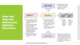 How the
Internet
Influences
Industry
Structure
32
 