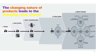 65
The changing nature of
products leads to the
changing value chains!
 