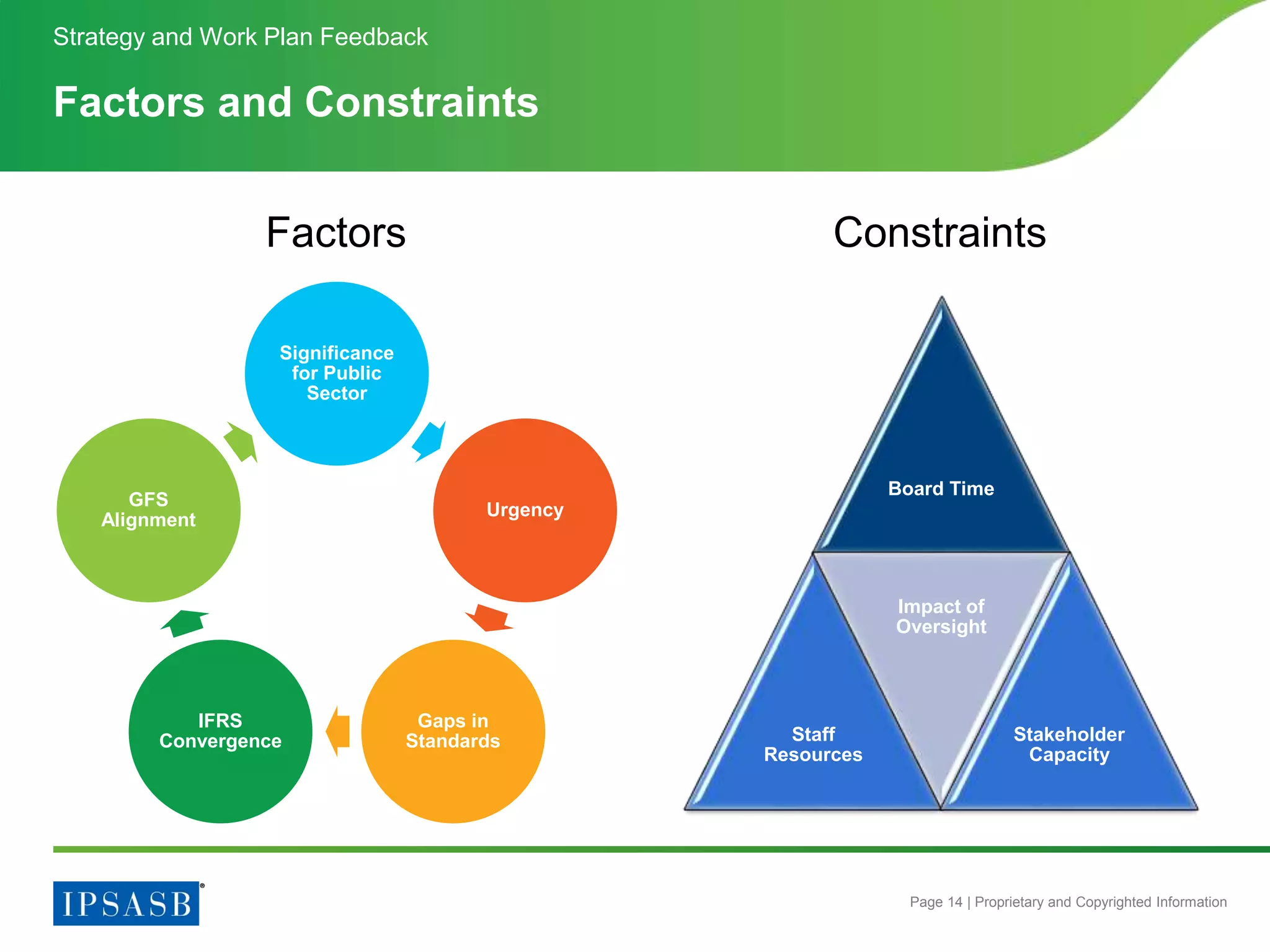 Page 14 | Proprietary and Copyrighted Information
Significance
for Public
Sector
Urgency
Gaps in
Standards
IFRS
Convergence
GFS
Alignment
Board Time
Staff
Resources
Impact of
Oversight
Stakeholder
Capacity
Factors and Constraints
Strategy and Work Plan Feedback
Factors Constraints
 