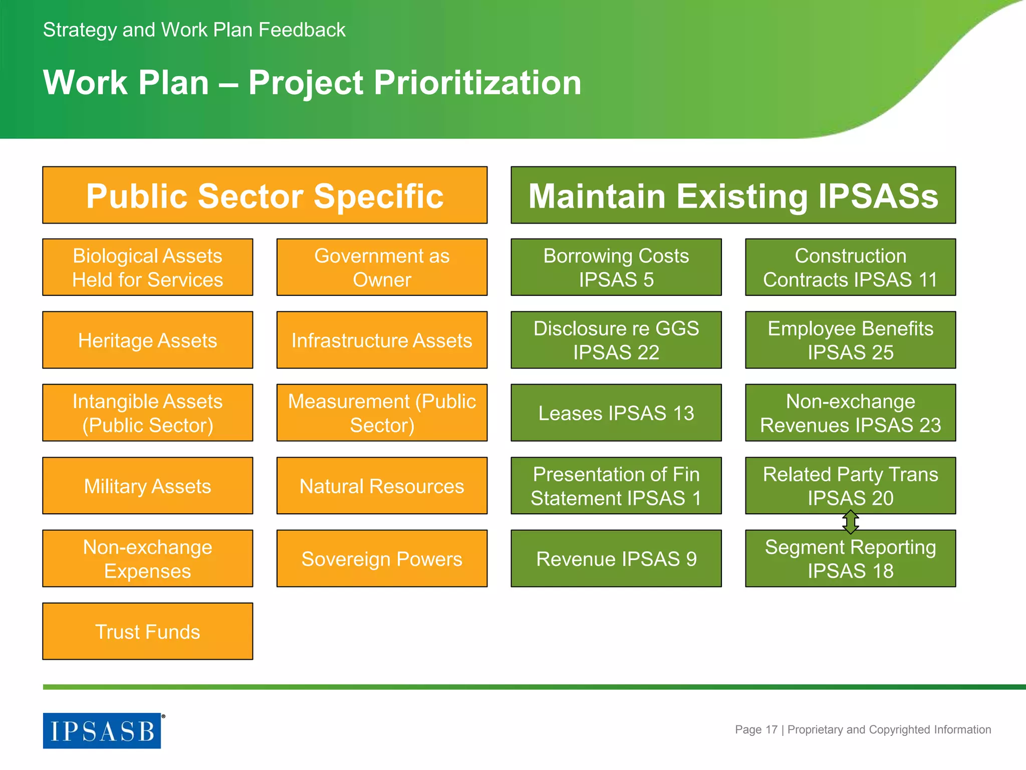 Page 17 | Proprietary and Copyrighted Information
Work Plan – Project Prioritization
Strategy and Work Plan Feedback
Biological Assets
Held for Services
Government as
Owner
Non-exchange
Expenses
Heritage Assets Infrastructure Assets
Sovereign Powers
Intangible Assets
(Public Sector)
Measurement (Public
Sector)
Trust Funds
Military Assets Natural Resources
Public Sector Specific
Borrowing Costs
IPSAS 5
Construction
Contracts IPSAS 11
Revenue IPSAS 9
Disclosure re GGS
IPSAS 22
Employee Benefits
IPSAS 25
Segment Reporting
IPSAS 18
Leases IPSAS 13
Non-exchange
Revenues IPSAS 23
Presentation of Fin
Statement IPSAS 1
Related Party Trans
IPSAS 20
Maintain Existing IPSASs
 