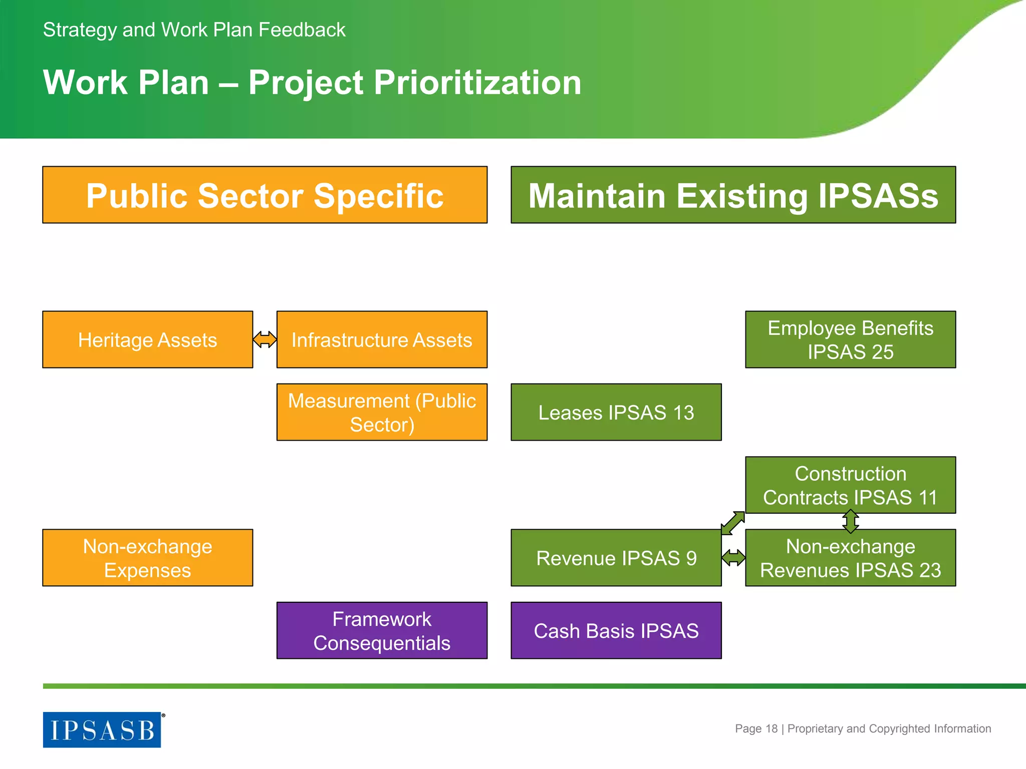 Page 18 | Proprietary and Copyrighted Information
Work Plan – Project Prioritization
Strategy and Work Plan Feedback
Non-exchange
Expenses
Heritage Assets Infrastructure Assets
Measurement (Public
Sector)
Public Sector Specific
Revenue IPSAS 9
Employee Benefits
IPSAS 25
Non-exchange
Revenues IPSAS 23
Leases IPSAS 13
Construction
Contracts IPSAS 11
Maintain Existing IPSASs
Framework
Consequentials
Cash Basis IPSAS
 