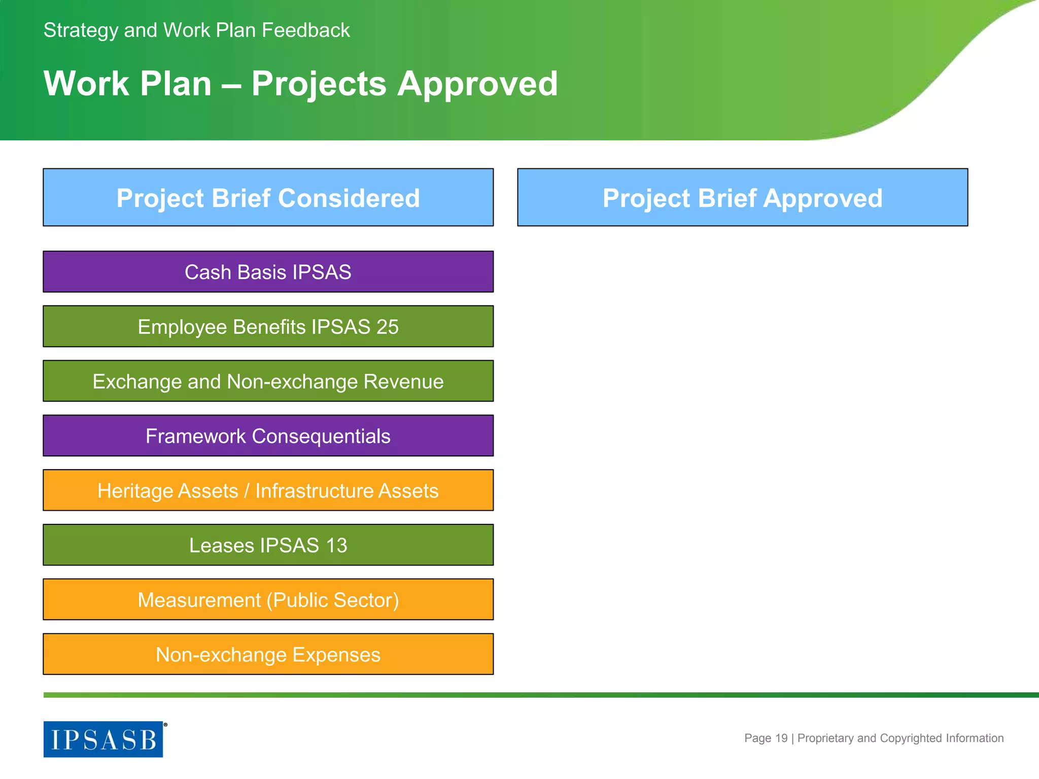 Page 19 | Proprietary and Copyrighted Information
Work Plan – Projects Approved
Strategy and Work Plan Feedback
Non-exchange Expenses
Heritage Assets / Infrastructure Assets
Measurement (Public Sector)
Project Brief Considered
Exchange and Non-exchange Revenue
Employee Benefits IPSAS 25
Leases IPSAS 13
Project Brief Approved
Framework Consequentials
Cash Basis IPSAS
 