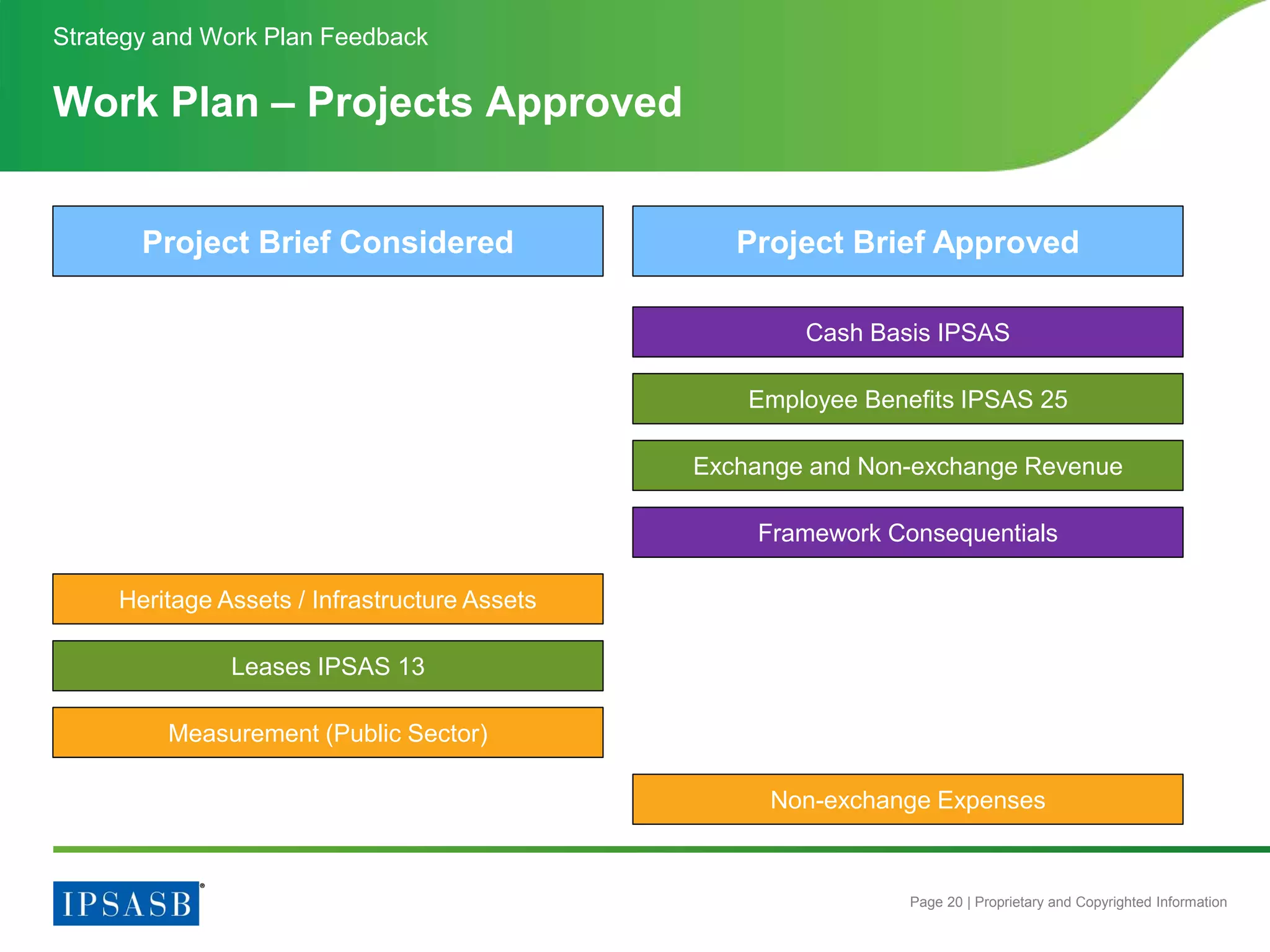Page 20 | Proprietary and Copyrighted Information
Work Plan – Projects Approved
Strategy and Work Plan Feedback
Non-exchange Expenses
Heritage Assets / Infrastructure Assets
Measurement (Public Sector)
Project Brief Considered
Exchange and Non-exchange Revenue
Employee Benefits IPSAS 25
Leases IPSAS 13
Project Brief Approved
Framework Consequentials
Cash Basis IPSAS
 