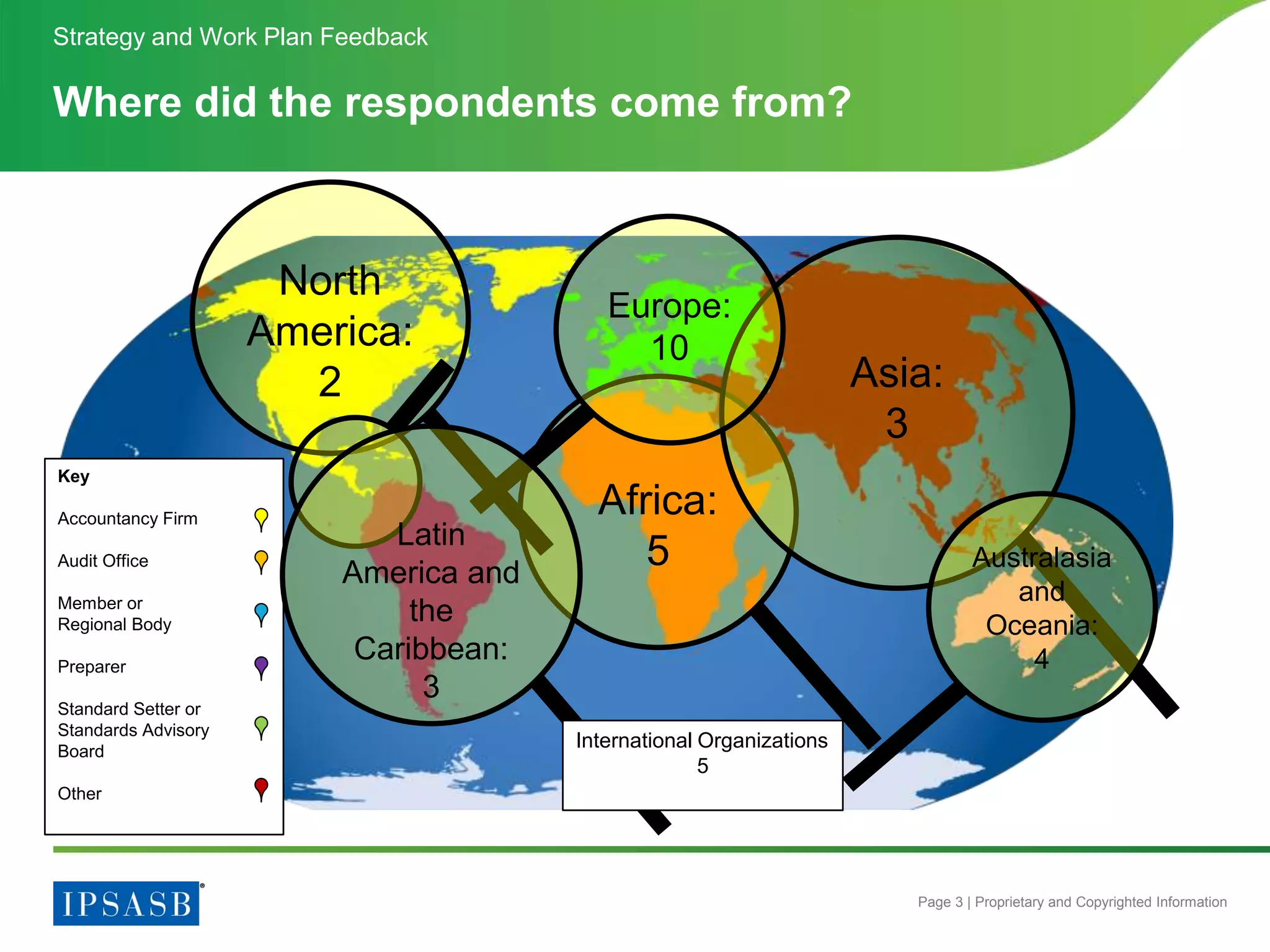 Page 3 | Proprietary and Copyrighted Information
Key
Accountancy Firm
Audit Office
Member or
Regional Body
Preparer
Standard Setter or
Standards Advisory
Board
Other
Africa:
5
Asia:
3
Where did the respondents come from?
Strategy and Work Plan Feedback
Europe:
10
North
America:
2
Australasia
and
Oceania:
4
Latin
America and
the
Caribbean:
3
International Organizations
5
 