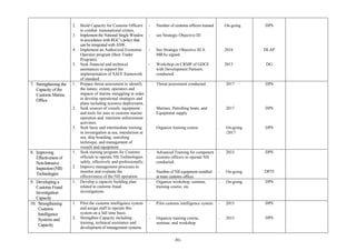 ‐81‐	
	
2. Build Capacity for Customs Officers
to combat transnational crimes,
3. Implement the National Single Window
in accordance with RGC’s policy that
can be integrated with ASW,
4. Implement an Authorized Economic
Operator program (Best Trader
Program),
5. Seek financial and technical
assistances to support the
implementation of SAFE framework
of standard.
- Number of customs officers trained
- see Strategic Objective III
- See Strategic Objective III.4;
MRAs signed.
- Workshop on CRMP of GDCE
with Development Partners
conducted.
- On-going
- 2016
- 2015
DPS
DLAP
DG
7. Strengthening the
Capacity of the
Customs Marine
Office
1. Prepare threat assessment to identify
the nature, extent, operators and
impacts of marine smuggling in order
to develop operational strategies and
plans including resource deployment,
2. Seek sources of vessels, equipment
and tools for uses in customs marine
operation and maritime enforcement
activities,
3. Seek basic and intermediate training
in investigation at sea, interdiction at
sea, ship boarding, searching
technique, and management of
vessels and equipment.
- Threat assessment conducted
- Marines, Patrolling boats, and
Equipment supply
- Organize training course
- 2017
- 2017
- On-going
/2017
DPS
DPS
DPS
8. Improving
Effectivenessof
Non-Intrusive
Inspection(NII)
Technologies
1. Seek training program for Customs
officials to operate NII Technologies
safely, effectively and professionally;
2. Improve management processes to
monitor and evaluate the
effectiveness of the NII operation.
- Advanced Training for competent
customs officers to operate NII
conducted.
- Number of NII equipment installed
at main customs offices.
- 2015
- On-going
DPS
DPTI
9. Developing a
Customs Fraud
Investigation
Capacity
1. Develop a capacity building plan
related to customs fraud
investigations
- Organize workshop, seminar,
training course, etc.
- On-going DPS
10. Strengthening
Customs
Intelligence
Systems and
Capacity
1. Pilot the customs intelligence system
and assign staff to operate this
system on a full time basis.
2. Strengthen Capacity including
training, technical assistance and
development of management systems.
- Pilot customs intelligence system
- Organize training course,
seminar, and workshop
- 2015
- 2015
DPS
DPS
 