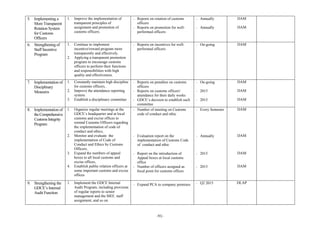 ‐91‐	
	
5. Implementing a
More Transparent
Rotation System
for Customs
Officers
1. Improve the implementation of
transparent principles of
assignment and promotion of
customs officers.
- Reports on rotation of customs
officers
- Reports on promotion for well-
performed officers
- Annually
- Annually
DAM
DAM
6. Strengthening of
Staff Incentive
Program
1. Continue to implement
incentive/reward program more
transparently and effectively.
2. Applying a transparent promotion
program to encourage customs
officers to perform their functions
and responsibilities with high
quality and effectiveness.
- Reports on incentives for well-
performed officers
- On-going DAM
7. Implementation of
Disciplinary
Measures
1. Constantly maintain high discipline
for customs officers,
2. Improve the attendance reporting
system.
3. Establish a disciplinary committee
- Reports on penalties on customs
officers
- Reports on customs officers’
attendance for their daily works
- GDCE’s decision to establish such
committee
- On-going
- 2015
- 2015
DAM
DAM
DAM
8. Implementation of
theComprehensive
CustomsIntegrity
Program
1. Organize regular meetings at the
GDCE’s headquarter and at local
customs and excise offices to
remind Customs Officers regarding
the implementation of code of
conduct and ethics,
2. Monitor and evaluate the
implementation of Code of
Conduct and Ethics by Customs
Officers,
3. Expand the numbers of appeal
boxes to all local customs and
excise offices,
4. Establish public relation officers at
some important customs and excise
offices
- Number of meeting on Customs
code of conduct and ethic
- Evaluation report on the
implementation of Customs Code
of conduct and ethic
- Report on the introduction of
Appeal boxes at local customs
office
- Number of officers assigned as
focal point for customs offices
- Every Semester
- Annually
- 2015
- 2015
DAM
DAM
DAM
DAM
9. Strengthening the
GDCE’s Internal
Audit Function
1. Implement the GDCE Internal
Audit Program, including provision
of regular reports to senior
management and the MEF, staff
assignment, and so on.
- Expand PCA to company premises - Q2 2015 DLAP
 