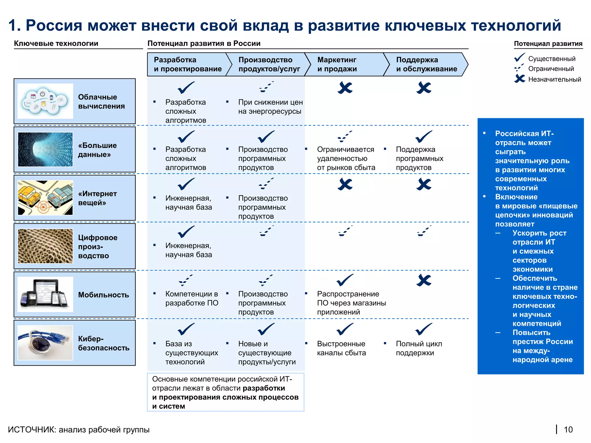 1. Россия может внести свой вклад в развитие ключевых технологий
 Ключевые технологии          Потенциал развития в России                                                                       Потенциал развития

                                  Разработка              Производство           Маркетинг             Поддержка                    Существенный
                                  и проектирование        продуктов/услуг        и продажи             и обслуживание               Ограниченный
                                                                                                                                    Незначительный

               Облачные
               вычисления
                                  ▪   Разработка      ▪   При снижении цен
                                      сложных             на энергоресурсы
                                      алгоритмов
                                                                                                                        ▪   Российская ИТ-
               «Большие                                                                                                     отрасль может
                                  ▪   Разработка      ▪   Производство       ▪   Ограничивается    ▪   Поддержка            сыграть
               данные»
                                      сложных             программных            удаленностью          программных          значительную роль
                                      алгоритмов          продуктов              от рынков сбыта       продуктов            в развитии многих
                                                                                                                            современных
                                                                                                                            технологий
               «Интернет                                                                                                ▪
               вещей»
                                  ▪   Инженерная,     ▪   Производство                                                      Включение
                                      научная база        программных                                                       в мировые «пищевые
                                                          продуктов                                                         цепочки» инноваций
                                                                                                                            позволяет
                                                                                                                            – Ускорить рост
               Цифровое
                                  ▪   Инженерная,                                                                               отрасли ИТ
               произ-
                                      научная база                                                                              и смежных
               водство
                                                                                                                                секторов
                                                                                                                                экономики
                                                                                                                            – Обеспечить
                                                                                                                                наличие в стране
               Мобильность        ▪   Компетенции в   ▪   Производство       ▪   Распространение                                ключевых техно-
                                      разработке ПО       программных            ПО через магазины                              логических
                                                          продуктов              приложений                                     и научных
                                                                                                                                компетенций
                                                                                                                            – Повысить
               Кибер-                                                                                                           престиж России
               безопасность
                                  ▪   База из         ▪   Новые и            ▪   Выстроенные       ▪   Полный цикл
                                      существующих        существующие           каналы сбыта          поддержки                на между-
                                      технологий          продукты/услуги                                                       народной арене

                                  Основные компетенции российской ИТ-
                                  отрасли лежат в области разработки
                                  и проектирования сложных процессов
                                  и систем


ИСТОЧНИК: анализ рабочей группы                                                                                                            | 10
 