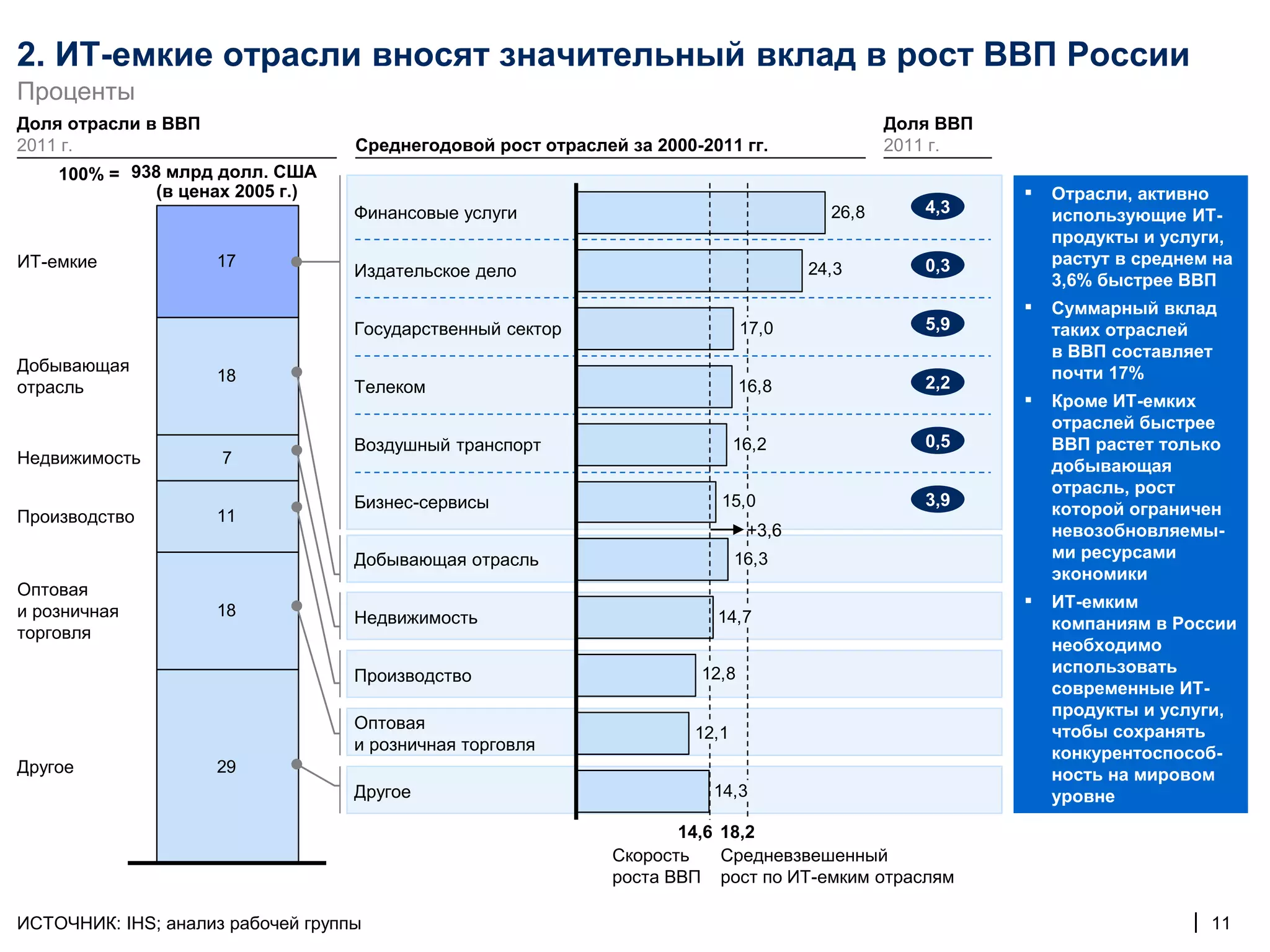 2. ИТ-емкие отрасли вносят значительный вклад в рост ВВП России
Проценты
Доля отрасли в ВВП                                                                             Доля ВВП
2011 г.                            Среднегодовой рост отраслей за 2000-2011 гг.                2011 г.
    100% = 938 млрд долл. США
              (в ценах 2005 г.)                                                                           ▪   Отрасли, активно
                                   Финансовые услуги                                    26,8      4,3         использующие ИТ-
                                                                                                              продукты и услуги,
ИТ-емкие            17                                                                            0,3         растут в среднем на
                                   Издательское дело                                  24,3
                                                                                                              3,6% быстрее ВВП
                                                                                                          ▪   Суммарный вклад
                                   Государственный сектор                     17,0                5,9         таких отраслей
                                                                                                              в ВВП составляет
Добывающая                                                                                                    почти 17%
                    18                                                                            2,2
отрасль                            Телеком                                    16,8
                                                                                                          ▪   Кроме ИТ-емких
                                                                                                              отраслей быстрее
                                   Воздушный транспорт                        16,2                0,5         ВВП растет только
Недвижимость         7                                                                                        добывающая
                                                                                                              отрасль, рост
                                   Бизнес-сервисы                         15,0                    3,9
                                                                                                              которой ограничен
Производство        11
                                                                               +3,6                           невозобновляемы-
                                   Добывающая отрасль                         16,3                            ми ресурсами
                                                                                                              экономики
Оптовая
и розничная         18                                                                                    ▪   ИТ-емким
                                   Недвижимость                          14,7                                 компаниям в России
торговля
                                                                                                              необходимо
                                                                                                              использовать
                                   Производство                        12,8
                                                                                                              современные ИТ-
                                                                                                              продукты и услуги,
                                   Оптовая                                                                    чтобы сохранять
                                                                       12,1
                                   и розничная торговля                                                       конкурентоспособ-
Другое              29                                                                                        ность на мировом
                                   Другое                                14,3                                 уровне
                                                                     14,6 18,2
                                                              Скорость    Средневзвешенный
                                                              роста ВВП рост по ИТ-емким отраслям

ИСТОЧНИК: IHS; анализ рабочей группы                                                                                        | 11
 