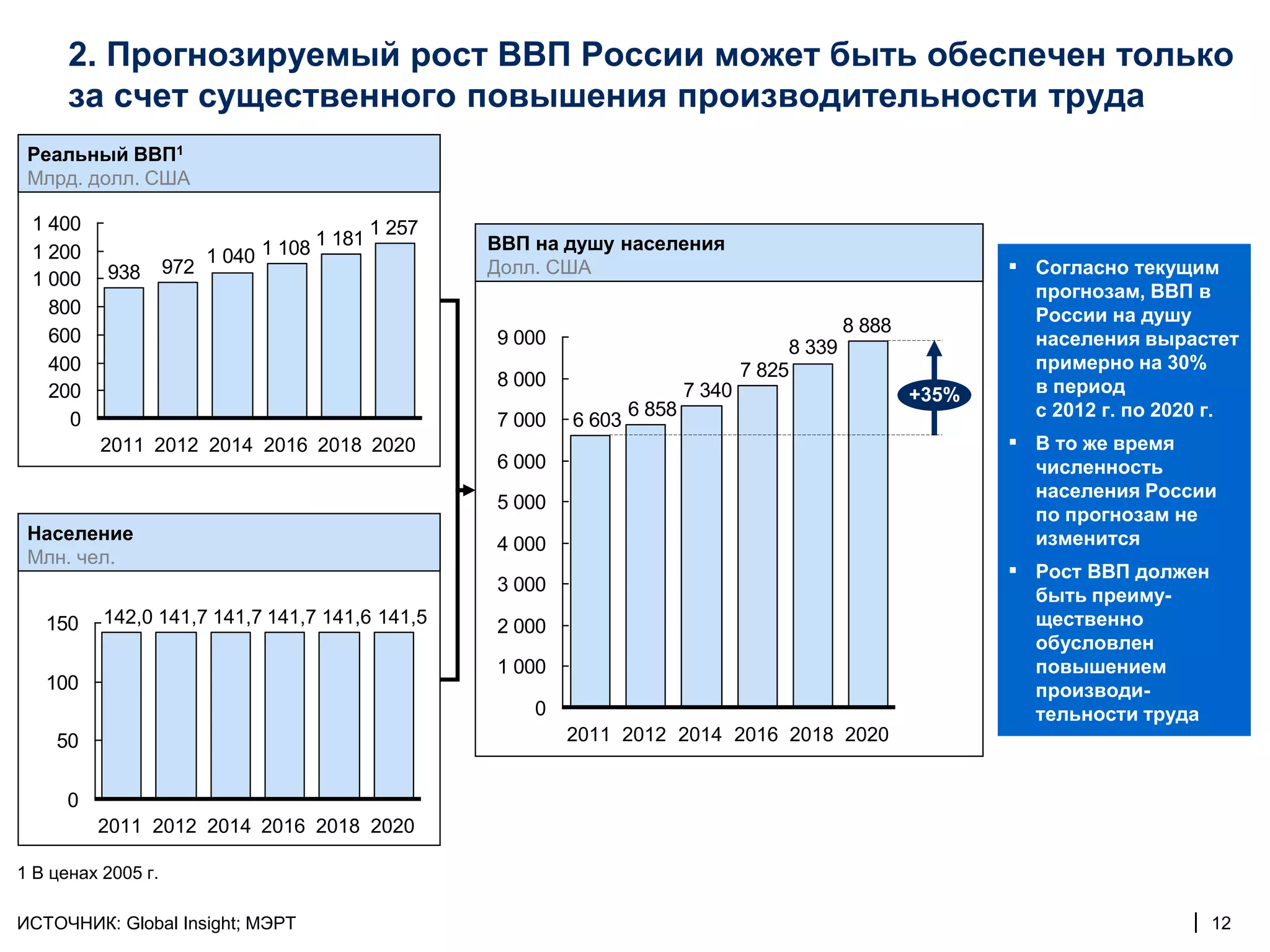 2. Прогнозируемый рост ВВП России может быть обеспечен только
      за счет существенного повышения производительности труда
 Реальный ВВП1
 Млрд. долл. США

 1 400                                        1 257
                                      1 181           ВВП на душу населения
 1 200                    1 040 1 108
 1 000    938       972                               Долл. США                                                   ▪   Согласно текущим
                                                                                                                      прогнозам, ВВП в
   800                                                                                                                России на душу
   600                                                                                             8 888
                                                      9 000                                8 339                      населения вырастет
   400                                                                                7 825                           примерно на 30%
                                                      8 000                                                           в период
   200                                                                        7 340                        +35%
                                                                      6 858                                           с 2012 г. по 2020 г.
     0                                                7 000   6 603
          2011 2012 2014 2016 2018 2020                                                                           ▪   В то же время
                                                      6 000                                                           численность
                                                                                                                      населения России
                                                      5 000
                                                                                                                      по прогнозам не
 Население                                                                                                            изменится
                                                      4 000
 Млн. чел.
                                                                                                                  ▪   Рост ВВП должен
                                                      3 000
                                                                                                                      быть преиму-
   150    142,0 141,7 141,7 141,7 141,6 141,5         2 000                                                           щественно
                                                                                                                      обусловлен
                                                      1 000                                                           повышением
   100                                                                                                                производи-
                                                          0                                                           тельности труда
    50                                                        2011 2012 2014 2016 2018 2020


      0
          2011 2012 2014 2016 2018 2020

1 В ценах 2005 г.

ИСТОЧНИК: Global Insight; МЭРТ                                                                                                       | 12
 