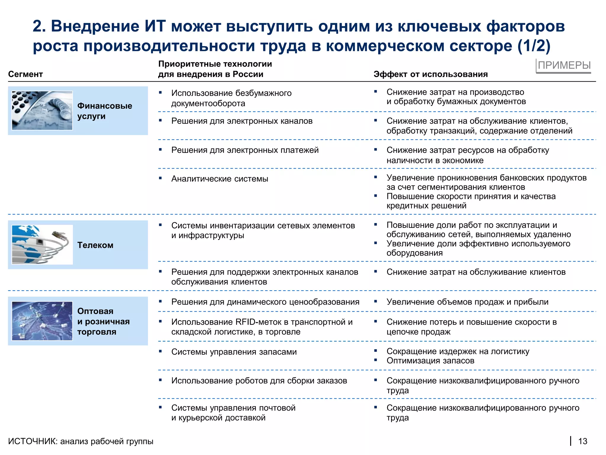 2. Внедрение ИТ может выступить одним из ключевых факторов
     роста производительности труда в коммерческом секторе (1/2)
                                  Приоритетные технологии                                                                ПРИМЕРЫ
Сегмент                           для внедрения в России                          Эффект от использования

                                  ▪   Использование безбумажного                  ▪   Снижение затрат на производство
                                      документооборота                                и обработку бумажных документов
              Финансовые
              услуги
                                  ▪   Решения для электронных каналов             ▪   Снижение затрат на обслуживание клиентов,
                                                                                      обработку транзакций, содержание отделений

                                  ▪   Решения для электронных платежей            ▪   Снижение затрат ресурсов на обработку
                                                                                      наличности в экономике

                                  ▪   Аналитические системы                       ▪   Увеличение проникновения банковских продуктов
                                                                                      за счет сегментирования клиентов
                                                                                  ▪   Повышение скорости принятия и качества
                                                                                      кредитных решений

                                  ▪   Системы инвентаризации сетевых элементов    ▪   Повышение доли работ по эксплуатации и
                                      и инфраструктуры                                обслуживанию сетей, выполняемых удаленно
              Телеком                                                             ▪   Увеличение доли эффективно используемого
                                                                                      оборудования

                                  ▪   Решения для поддержки электронных каналов   ▪   Снижение затрат на обслуживание клиентов
                                      обслуживания клиентов

                                  ▪   Решения для динамического ценообразования   ▪   Увеличение объемов продаж и прибыли
              Оптовая
              и розничная         ▪   Использование RFID-меток в транспортной и   ▪   Снижение потерь и повышение скорости в
              торговля                складской логистике, в торговле                 цепочке продаж

                                  ▪   Системы управления запасами                 ▪   Сокращение издержек на логистику
                                                                                  ▪   Оптимизация запасов

                                  ▪   Использование роботов для сборки заказов    ▪   Сокращение низкоквалифицированного ручного
                                                                                      труда

                                  ▪   Системы управления почтовой                 ▪   Сокращение низкоквалифицированного ручного
                                      и курьерской доставкой                          труда

ИСТОЧНИК: анализ рабочей группы                                                                                                  | 13
 