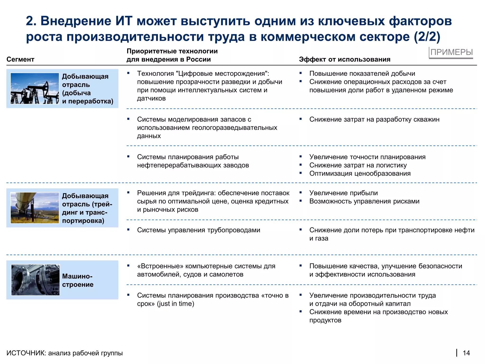 2. Внедрение ИТ может выступить одним из ключевых факторов
     роста производительности труда в коммерческом секторе (2/2)
                                  Приоритетные технологии                                                                  ПРИМЕРЫ
Сегмент                           для внедрения в России                            Эффект от использования

              Добывающая          ▪   Технология "Цифровые месторождения":          ▪   Повышение показателей добычи
              отрасль                 повышение прозрачности разведки и добычи      ▪   Снижение операционных расходов за счет
              (добыча                 при помощи интеллектуальных систем и              повышения доли работ в удаленном режиме
              и переработка)          датчиков


                                  ▪   Системы моделирования запасов с               ▪   Снижение затрат на разработку скважин
                                      использованием геологоразведывательных
                                      данных


                                  ▪   Системы планирования работы                   ▪   Увеличение точности планирования
                                      нефтеперерабатывающих заводов                 ▪   Снижение затрат на логистику
                                                                                    ▪   Оптимизация ценообразования


              Добывающая          ▪   Решения для трейдинга: обеспечение поставок   ▪   Увеличение прибыли
              отрасль (трей-          сырья по оптимальной цене, оценка кредитных   ▪   Возможность управления рисками
              динг и транс-           и рыночных рисков
              портировка)
                                  ▪   Системы управления трубопроводами             ▪   Снижение доли потерь при транспортировке нефти
                                                                                        и газа



                                  ▪   «Встроенные» компьютерные системы для         ▪   Повышение качества, улучшение безопасности
              Машино-                 автомобилей, судов и самолетов                    и эффективности использования
              строение
                                  ▪   Системы планирования производства «точно в    ▪   Увеличение производительности труда
                                      срок» (just in time)                              и отдачи на оборотный капитал
                                                                                    ▪   Снижение времени на производство новых
                                                                                        продуктов



ИСТОЧНИК: анализ рабочей группы                                                                                                   | 14
 