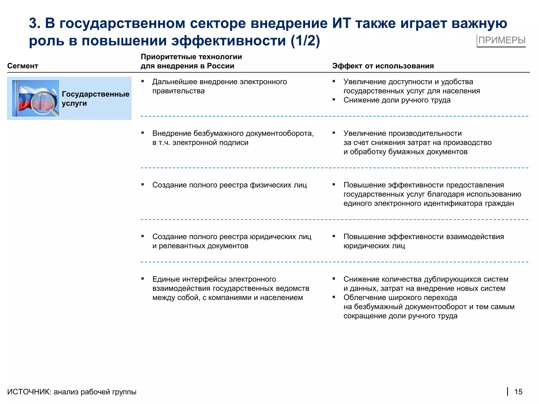 3. В государственном секторе внедрение ИТ также играет важную
     роль в повышении эффективности (1/2)                      ПРИМЕРЫ
                                  Приоритетные технологии
Сегмент                           для внедрения в России                         Эффект от использования

                                  ▪   Дальнейшее внедрение электронного          ▪   Увеличение доступности и удобства
             Государственные          правительства                                  государственных услуг для населения
             услуги                                                              ▪   Снижение доли ручного труда



                                  ▪   Внедрение безбумажного документооборота,   ▪   Увеличение производительности
                                      в т.ч. электронной подписи                     за счет снижения затрат на производство
                                                                                     и обработку бумажных документов



                                  ▪   Создание полного реестра физических лиц    ▪   Повышение эффективности предоставления
                                                                                     государственных услуг благодаря использованию
                                                                                     единого электронного идентификатора граждан



                                  ▪   Создание полного реестра юридических лиц   ▪   Повышение эффективности взаимодействия
                                      и релевантных документов                       юридических лиц



                                  ▪   Единые интерфейсы электронного             ▪   Снижение количества дублирующихся систем
                                      взаимодействия государственных ведомств        и данных, затрат на внедрение новых систем
                                      между собой, с компаниями и населением     ▪   Облегчение широкого перехода
                                                                                     на безбумажный документооборот и тем самым
                                                                                     сокращение доли ручного труда




ИСТОЧНИК: анализ рабочей группы                                                                                                | 15
 