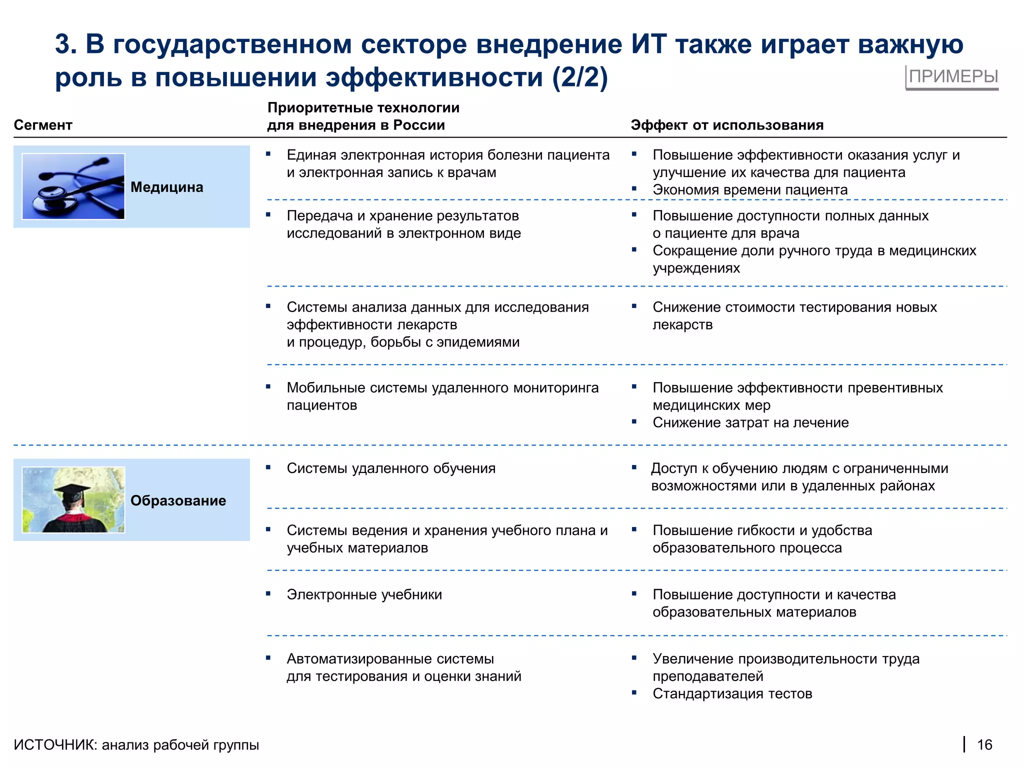 3. В государственном секторе внедрение ИТ также играет важную
     роль в повышении эффективности (2/2)                      ПРИМЕРЫ
                                  Приоритетные технологии
Сегмент                           для внедрения в России                            Эффект от использования

                                  ▪   Единая электронная история болезни пациента   ▪   Повышение эффективности оказания услуг и
                                      и электронная запись к врачам                     улучшение их качества для пациента
              Медицина                                                              ▪   Экономия времени пациента
                                  ▪   Передача и хранение результатов               ▪   Повышение доступности полных данных
                                      исследований в электронном виде                   о пациенте для врача
                                                                                    ▪   Сокращение доли ручного труда в медицинских
                                                                                        учреждениях

                                  ▪   Системы анализа данных для исследования       ▪   Снижение стоимости тестирования новых
                                      эффективности лекарств                            лекарств
                                      и процедур, борьбы с эпидемиями


                                  ▪   Мобильные системы удаленного мониторинга      ▪   Повышение эффективности превентивных
                                      пациентов                                         медицинских мер
                                                                                    ▪   Снижение затрат на лечение


                                  ▪   Системы удаленного обучения                   ▪   Доступ к обучению людям с ограниченными
                                                                                        возможностями или в удаленных районах
              Образование

                                  ▪   Системы ведения и хранения учебного плана и   ▪   Повышение гибкости и удобства
                                      учебных материалов                                образовательного процесса


                                  ▪   Электронные учебники                          ▪   Повышение доступности и качества
                                                                                        образовательных материалов


                                  ▪   Автоматизированные системы                    ▪   Увеличение производительности труда
                                      для тестирования и оценки знаний                  преподавателей
                                                                                    ▪   Стандартизация тестов


ИСТОЧНИК: анализ рабочей группы                                                                                                    | 16
 