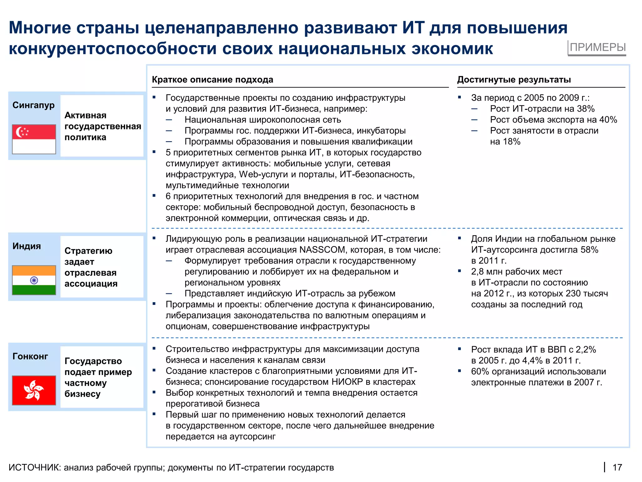 Многие страны целенаправленно развивают ИТ для повышения
конкурентоспособности своих национальных экономик        ПРИМЕРЫ

                              Краткое описание подхода                                          Достигнутые результаты

                              ▪   Государственные проекты по созданию инфраструктуры            ▪   За период с 2005 по 2009 г.:
Сингапур                          и условий для развития ИТ-бизнеса, например:                      – Рост ИТ-отрасли на 38%
           Активная               – Национальная широкополосная сеть                                – Рост объема экспорта на 40%
           государственная        – Программы гос. поддержки ИТ-бизнеса, инкубаторы                 – Рост занятости в отрасли
           политика               – Программы образования и повышения квалификации                      на 18%
                              ▪   5 приоритетных сегментов рынка ИТ, в которых государство
                                  стимулирует активность: мобильные услуги, сетевая
                                  инфраструктура, Web-услуги и порталы, ИТ-безопасность,
                                  мультимедийные технологии
                              ▪   6 приоритетных технологий для внедрения в гос. и частном
                                  секторе: мобильный беспроводной доступ, безопасность в
                                  электронной коммерции, оптическая связь и др.

                              ▪   Лидирующую роль в реализации национальной ИТ-стратегии        ▪   Доля Индии на глобальном рынке
Индия                             играет отраслевая ассоциация NASSCOM, которая, в том числе:       ИТ-аутсорсинга достигла 58%
           Стратегию
           задает                 – Формулирует требования отрасли к государственному               в 2011 г.
           отраслевая                 регулированию и лоббирует их на федеральном и             ▪   2,8 млн рабочих мест
           ассоциация                 региональном уровнях                                          в ИТ-отрасли по состоянию
                                  – Представляет индийскую ИТ-отрасль за рубежом                    на 2012 г., из которых 230 тысяч
                              ▪   Программы и проекты: облегчение доступа к финансированию,         созданы за последний год
                                  либерализация законодательства по валютным операциям и
                                  опционам, совершенствование инфраструктуры

                              ▪   Строительство инфраструктуры для максимизации доступа         ▪   Рост вклада ИТ в ВВП с 2,2%
Гонконг                           бизнеса и населения к каналам связи                               в 2005 г. до 4,4% в 2011 г.
           Государство
           подает пример      ▪   Создание кластеров с благоприятными условиями для ИТ-         ▪   60% организаций использовали
           частному               бизнеса; спонсирование государством НИОКР в кластерах             электронные платежи в 2007 г.
           бизнесу            ▪   Выбор конкретных технологий и темпа внедрения остается
                                  прерогативой бизнеса
                              ▪   Первый шаг по применению новых технологий делается
                                  в государственном секторе, после чего дальнейшее внедрение
                                  передается на аутсорсинг


ИСТОЧНИК: анализ рабочей группы; документы по ИТ-стратегии государств                                                            | 17
 