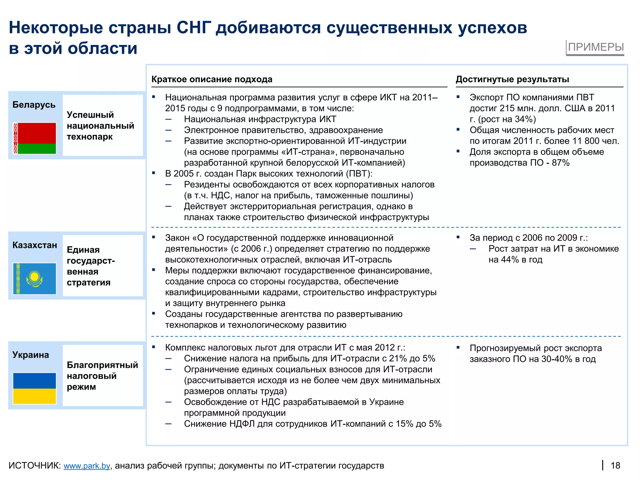 Некоторые страны СНГ добиваются существенных успехов
в этой области                                                                                                             ПРИМЕРЫ

                               Краткое описание подхода                                          Достигнутые результаты

                               ▪   Национальная программа развития услуг в сфере ИКТ на 2011–    ▪   Экспорт ПО компаниями ПВТ
Беларусь                           2015 годы с 9 подпрограммами, в том числе:                        достиг 215 млн. долл. США в 2011
            Успешный               – Национальная инфраструктура ИКТ                                 г. (рост на 34%)
            национальный           – Электронное правительство, здравоохранение                  ▪   Общая численность рабочих мест
            технопарк              – Развитие экспортно-ориентированной ИТ-индустрии                 по итогам 2011 г. более 11 800 чел.
                                       (на основе программы «ИТ-страна», первоначально           ▪   Доля экспорта в общем объеме
                                       разработанной крупной белорусской ИТ-компанией)               производства ПО - 87%
                               ▪   В 2005 г. создан Парк высоких технологий (ПВТ):
                                   – Резиденты освобождаются от всех корпоративных налогов
                                       (в т.ч. НДС, налог на прибыль, таможенные пошлины)
                                   – Действует экстерриториальная регистрация, однако в
                                       планах также строительство физической инфраструктуры

                               ▪   Закон «О государственной поддержке инновационной              ▪   За период с 2006 по 2009 г.:
Казахстан                          деятельности» (с 2006 г.) определяет стратегию по поддержке       – Рост затрат на ИТ в экономике
            Единая
            государст-             высокотехнологичных отраслей, включая ИТ-отрасль                      на 44% в год
            венная             ▪   Меры поддержки включают государственное финансирование,
            стратегия              создание спроса со стороны государства, обеспечение
                                   квалифицированными кадрами, строительство инфраструктуры
                                   и защиту внутреннего рынка
                               ▪   Созданы государственные агентства по развертыванию
                                   технопарков и технологическому развитию

                               ▪   Комплекс налоговых льгот для отрасли ИТ с мая 2012 г.:        ▪   Прогнозируемый рост экспорта
Украина                            – Снижение налога на прибыль для ИТ-отрасли с 21% до 5%           заказного ПО на 30-40% в год
            Благоприятный          – Ограничение единых социальных взносов для ИТ-отрасли
            налоговый                 (рассчитывается исходя из не более чем двух минимальных
            режим                     размеров оплаты труда)
                                   – Освобождение от НДС разрабатываемой в Украине
                                      программной продукции
                                   – Снижение НДФЛ для сотрудников ИТ-компаний с 15% до 5%


ИСТОЧНИК: www.park.by, анализ рабочей группы; документы по ИТ-стратегии государств                                                 | 18
 