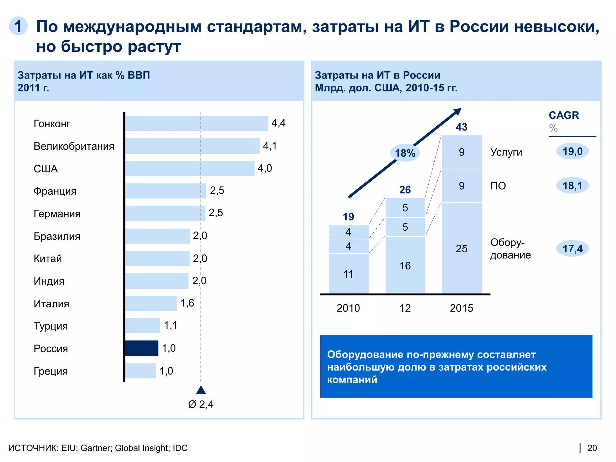 1 По международным стандартам, затраты на ИТ в России невысоки,
   но быстро растут
  Затраты на ИТ как % ВВП                                         Затраты на ИТ в России
  2011 г.                                                         Млрд. дол. США, 2010-15 гг.

                                                                                                              CAGR
      Гонконг                                               4,4                             43                %
      Великобритания                                       4,1
                                                                                 18%            9   Услуги     19,0
      США                                                 4,0
                                                                                                9   ПО         18,1
      Франция                                       2,5                          26
                                                                                  5
      Германия                                      2,5                19
                                                                        4         5
      Бразилия                                2,0
                                                                        4                           Обору-
                                                                                            25                 17,4
      Китай                                   2,0                                                   дование
                                                                                 16
                                                                       11
      Индия                                   2,0

      Италия                               1,6                        2010       12        2015
      Турция                         1,1

      Россия                        1,0
                                                                    Оборудование по-прежнему составляет
      Греция                        1,0                             наибольшую долю в затратах российских
                                                                    компаний

                                              Ø 2,4



ИСТОЧНИК: EIU; Gartner; Global Insight; IDC                                                                       | 20
 