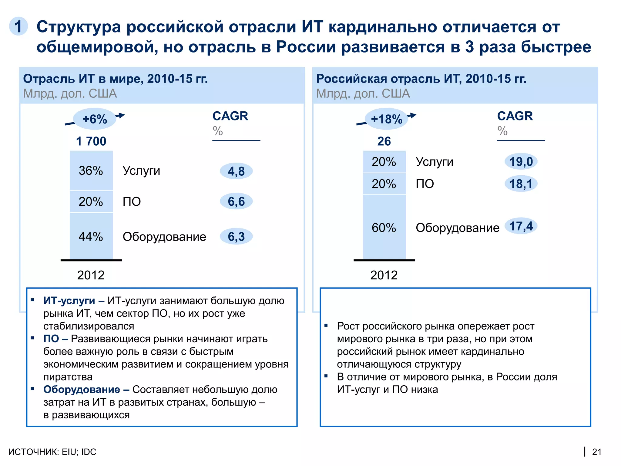 1 Структура российской отрасли ИТ кардинально отличается от
   общемировой, но отрасль в России развивается в 3 раза быстрее
   Отрасль ИТ в мире, 2010-15 гг.                      Российская отрасль ИТ, 2010-15 гг.
   Млрд. дол. США                                      Млрд. дол. США

               +6%                    CAGR                        +18%                    CAGR
                                      %                                                   %
             1 700                                                 26
                                                                  20%     Услуги            19,0
              36%     Услуги             4,8
                                                                  20%     ПО                18,1
              20%     ПО                 6,6

                                                                  60%     Оборудование 17,4
              44%     Оборудование       6,3


              2012                                                2012

    ▪ ИТ-услуги – ИТ-услуги занимают большую долю
        рынка ИТ, чем сектор ПО, но их рост уже
        стабилизировался                                ▪ Рост российского рынка опережает рост
    ▪   ПО – Развивающиеся рынки начинают играть            мирового рынка в три раза, но при этом
        более важную роль в связи с быстрым                 российский рынок имеет кардинально
        экономическим развитием и сокращением уровня        отличающуюся структуру
        пиратства                                       ▪   В отличие от мирового рынка, в России доля
    ▪   Оборудование – Составляет небольшую долю            ИТ-услуг и ПО низка
        затрат на ИТ в развитых странах, большую –
        в развивающихся


ИСТОЧНИК: EIU; IDC                                                                                       | 21
 