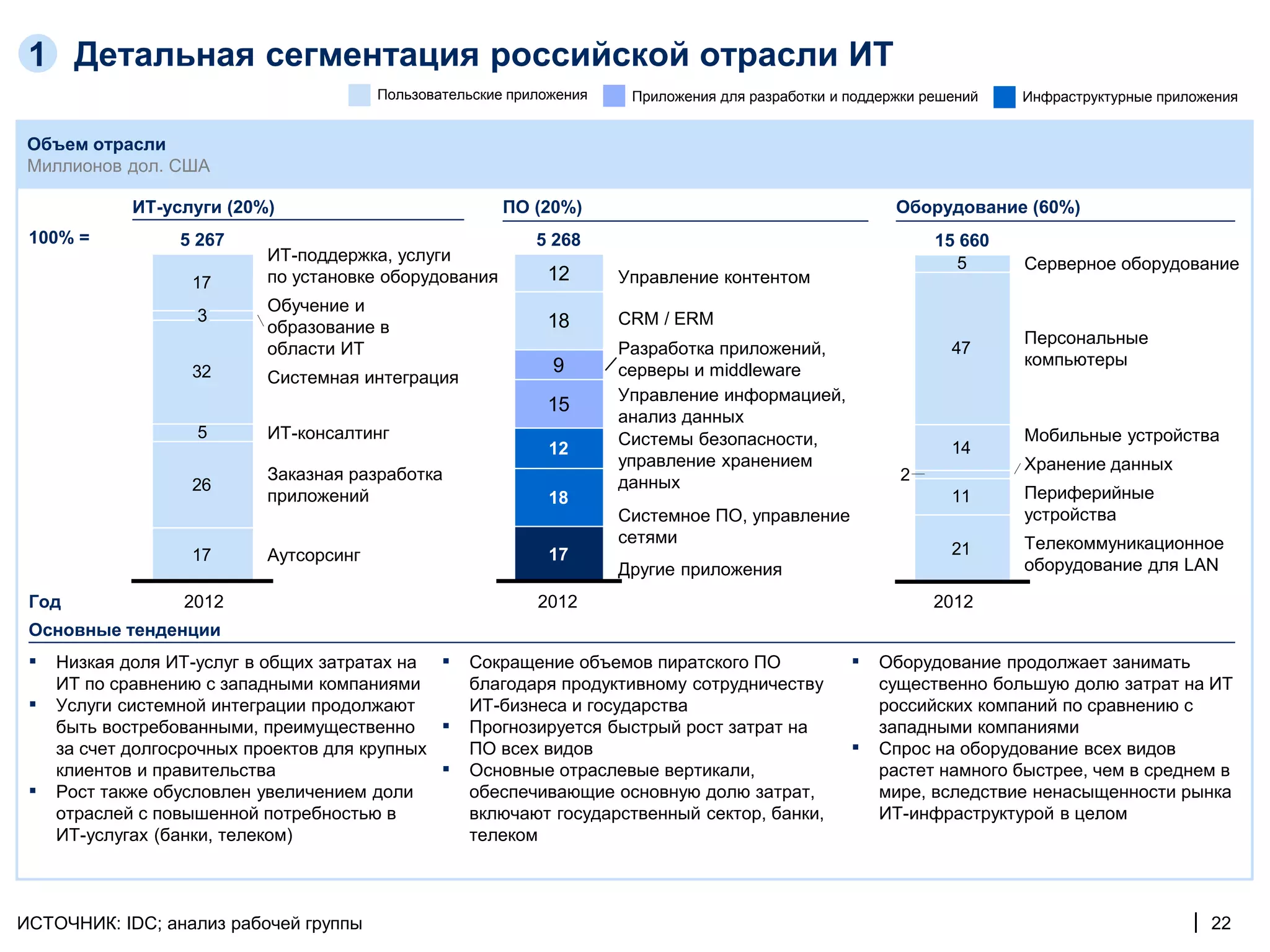 1 Детальная сегментация российской отрасли ИТ
                                         Пользовательские приложения    Приложения для разработки и поддержки решений   Инфраструктурные приложения


 Объем отрасли
 Миллионов дол. США

             ИТ-услуги (20%)                             ПО (20%)                                         Оборудование (60%)
 100% =           5 267                                      5 268                                             15 660
                            ИТ-поддержка, услуги                                                                 5      Серверное оборудование
                    17      по установке оборудования         12       Управление контентом
                            Обучение и
                    3                                         18       CRM / ERM
                            образование в
                                                                                                                        Персональные
                            области ИТ                                 Разработка приложений,                    47
                                                               9                                                        компьютеры
                    32      Системная интеграция                       серверы и middleware
                                                                       Управление информацией,
                                                              15
                                                                       анализ данных
                    5       ИТ-консалтинг                              Системы безопасности,                            Мобильные устройства
                                                              12                                                 14
                                                                       управление хранением                             Хранение данных
                            Заказная разработка                        данных                             2
                    26                                                                                                  Периферийные
                            приложений                        18                                                 11
                                                                       Системное ПО, управление                         устройства
                                                                       сетями                                           Телекоммуникационное
                    17      Аутсорсинг                        17                                                 21
                                                                       Другие приложения                                оборудование для LAN

 Год               2012                                      2012                                              2012
 Основные тенденции
 ▪   Низкая доля ИТ-услуг в общих затратах на    ▪   Сокращение объемов пиратского ПО               ▪   Оборудование продолжает занимать
     ИТ по сравнению с западными компаниями          благодаря продуктивному сотрудничеству             существенно большую долю затрат на ИТ
 ▪   Услуги системной интеграции продолжают          ИТ-бизнеса и государства                           российских компаний по сравнению с
     быть востребованными, преимущественно       ▪   Прогнозируется быстрый рост затрат на              западными компаниями
     за счет долгосрочных проектов для крупных       ПО всех видов                                  ▪   Спрос на оборудование всех видов
     клиентов и правительства                    ▪   Основные отраслевые вертикали,                     растет намного быстрее, чем в среднем в
 ▪   Рост также обусловлен увеличением доли          обеспечивающие основную долю затрат,               мире, вследствие ненасыщенности рынка
     отраслей с повышенной потребностью в            включают государственный сектор, банки,            ИТ-инфраструктурой в целом
     ИТ-услугах (банки, телеком)                     телеком



ИСТОЧНИК: IDC; анализ рабочей группы                                                                                                         | 22
 