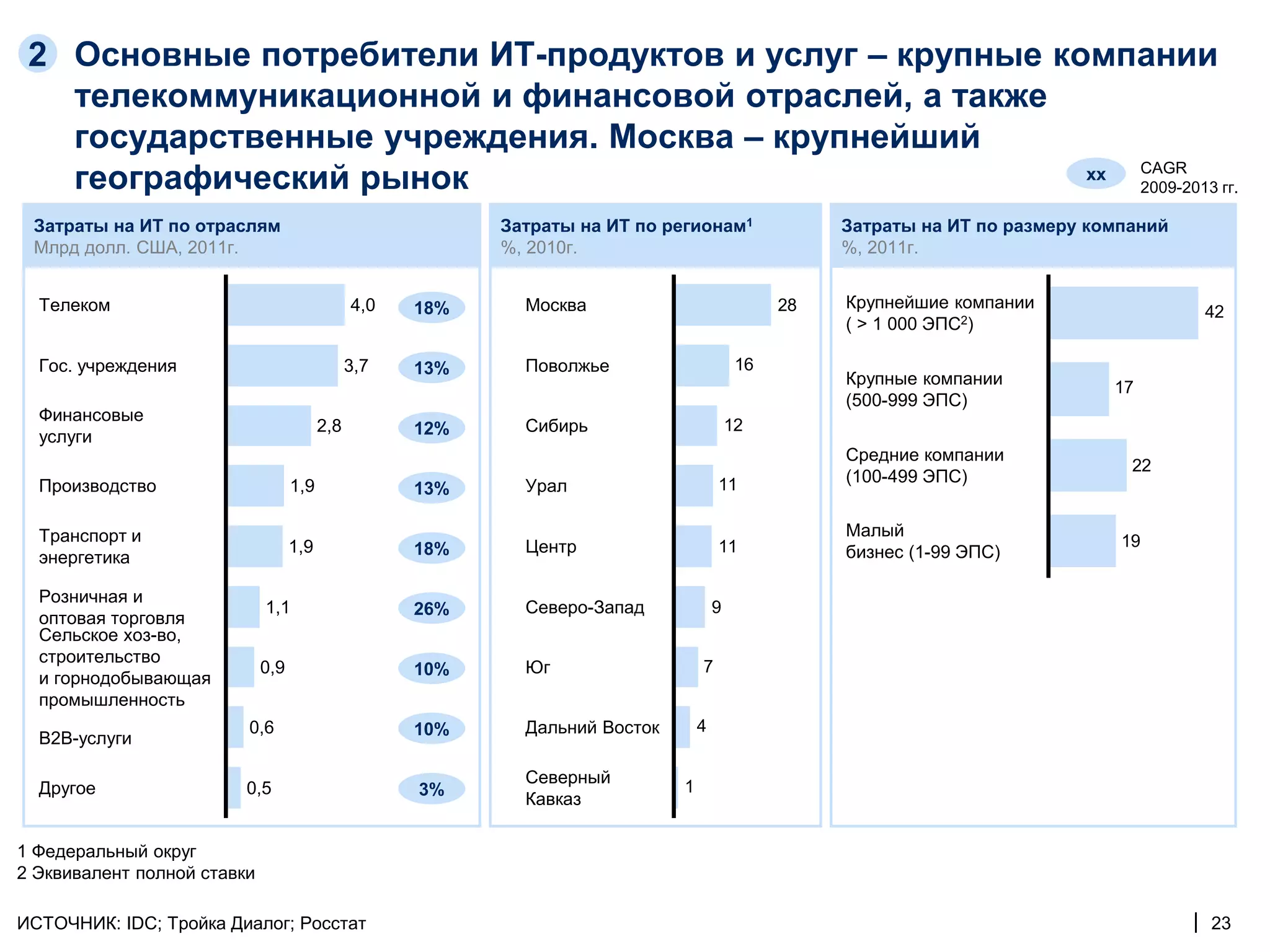 2 Основные потребители ИТ-продуктов и услуг – крупные компании
   телекоммуникационной и финансовой отраслей, а также
   государственные учреждения. Москва – крупнейший
   географический рынок                                  xx CAGR
                                                            2009-2013 гг.

 Затраты на ИТ по отраслям                                 Затраты на ИТ по регионам1                Затраты на ИТ по размеру компаний
 Млрд долл. США, 2011г.                                    %, 2010г.                                 %, 2011г.


  Телеком                                      4,0   18%     Москва                             28   Крупнейшие компании
                                                                                                                                          42
                                                                                                     ( > 1 000 ЭПС2)

  Гос. учреждения                              3,7   13%     Поволжье                      16
                                                                                                     Крупные компании           17
                                                                                                     (500-999 ЭПС)
  Финансовые
                                         2,8         12%     Сибирь                       12
  услуги
                                                                                                     Средние компании
                                                                                                                                  22
                                                                                                     (100-499 ЭПС)
  Производство                     1,9               13%     Урал                     11

  Транспорт и                                                                                        Малый
                                   1,9                       Центр                    11                                         19
  энергетика                                         18%                                             бизнес (1-99 ЭПС)

  Розничная и
                             1,1                     26%     Северо-Запад             9
  оптовая торговля
  Сельское хоз-во,
  строительство
                             0,9                     10%     Юг                   7
  и горнодобывающая
  промышленность
                         0,6                         10%     Дальний Восток       4
  B2B-услуги

                                                             Северный
  Другое                 0,5                         3%                       1
                                                             Кавказ

1 Федеральный округ
2 Эквивалент полной ставки

ИСТОЧНИК: IDC; Тройка Диалог; Росстат                                                                                                    | 23
 