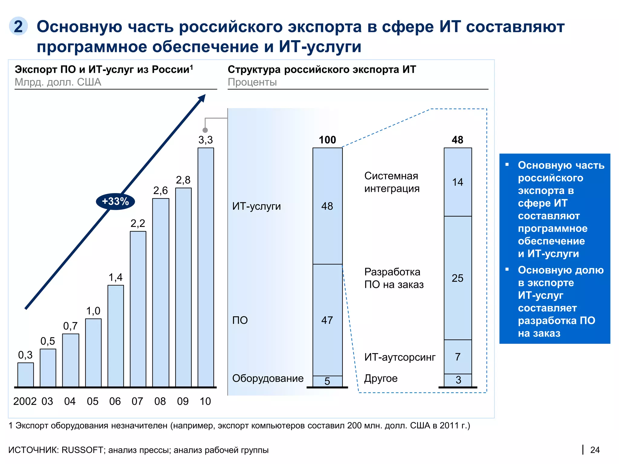 2 Основную часть российского экспорта в сфере ИТ составляют
   программное обеспечение и ИТ-услуги
 Экспорт ПО и ИТ-услуг из России1                        Структура российского экспорта ИТ
 Млрд. долл. США                                         Проценты




                                                   3,3                  100                         48

                                                                                                            ▪ Основную часть
                                             2,8                                Системная                     российского
                                                                                                    14
                                       2,6                                      интеграция                    экспорта в
                          +33%                           ИТ-услуги       48                                   сфере ИТ
                                                                                                              составляют
                                 2,2                                                                          программное
                                                                                                              обеспечение
                                                                                                              и ИТ-услуги
                                                                                Разработка                  ▪ Основную долю
                          1,4                                                                       25
                                                                                ПО на заказ                   в экспорте
                                                                                                              ИТ-услуг
                    1,0                                                                                       составляет
                                                         ПО              47                                   разработка ПО
              0,7
                                                                                                              на заказ
        0,5
  0,3                                                                           ИТ-аутсорсинг        7

                                                         Оборудование    5      Другое               3

 2002 03      04    05     06    07    08    09    10

1 Экспорт оборудования незначителен (например, экспорт компьютеров составил 200 млн. долл. США в 2011 г.)

ИСТОЧНИК: RUSSOFT; анализ прессы; анализ рабочей группы                                                                 | 24
 