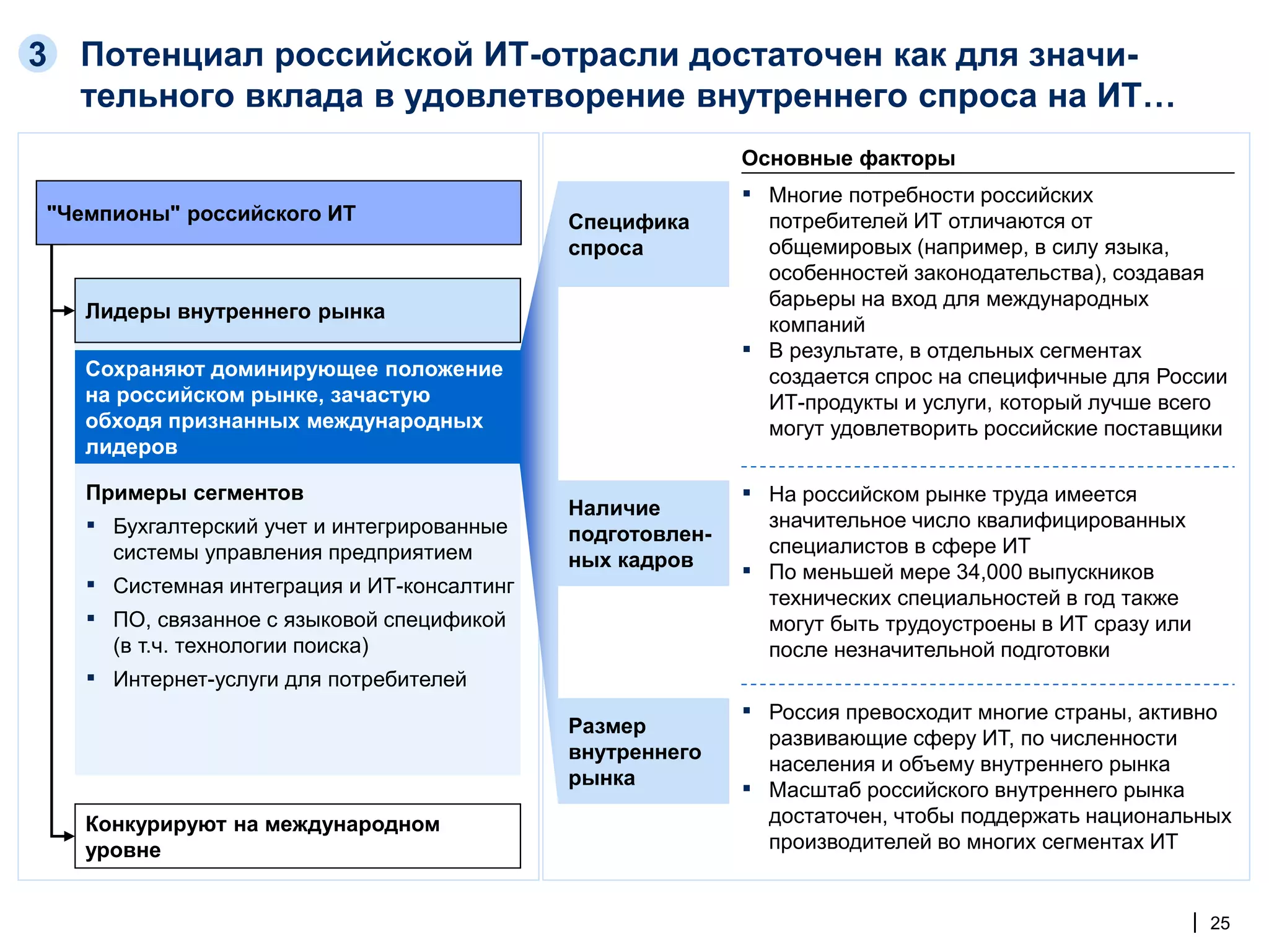3 Потенциал российской ИТ-отрасли достаточен как для значи-
  тельного вклада в удовлетворение внутреннего спроса на ИТ…
                                                           Основные факторы
                                                           ▪ Многие потребности российских
"Чемпионы" российского ИТ                   Специфика          потребителей ИТ отличаются от
                                            спроса             общемировых (например, в силу языка,
                                                               особенностей законодательства), создавая
                                                               барьеры на вход для международных
   Лидеры внутреннего рынка
                                                               компаний
                                                           ▪   В результате, в отдельных сегментах
   Сохраняют доминирующее положение                            создается спрос на специфичные для России
   на российском рынке, зачастую                               ИТ-продукты и услуги, который лучше всего
   обходя признанных международных                             могут удовлетворить российские поставщики
   лидеров

   Примеры сегментов                                       ▪ На российском рынке труда имеется
                                            Наличие
   ▪ Бухгалтерский учет и интегрированные                      значительное число квалифицированных
                                            подготовлен-
     системы управления предприятием                           специалистов в сфере ИТ
                                            ных кадров
                                                           ▪   По меньшей мере 34,000 выпускников
   ▪ Системная интеграция и ИТ-консалтинг                      технических специальностей в год также
   ▪ ПО, связанное с языковой спецификой                       могут быть трудоустроены в ИТ сразу или
     (в т.ч. технологии поиска)                                после незначительной подготовки
   ▪ Интернет-услуги для потребителей
                                                           ▪ Россия превосходит многие страны, активно
                                            Размер
                                                               развивающие сферу ИТ, по численности
                                            внутреннего
                                                               населения и объему внутреннего рынка
                                            рынка
                                                           ▪   Масштаб российского внутреннего рынка
   Конкурируют на международном                                достаточен, чтобы поддержать национальных
   уровне                                                      производителей во многих сегментах ИТ


                                                                                                         | 25
 