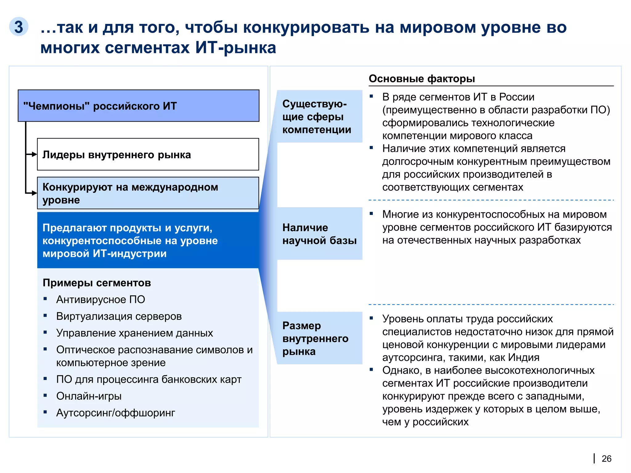 3 …так и для того, чтобы конкурировать на мировом уровне во
  многих сегментах ИТ-рынка
                                                          Основные факторы
                                                          ▪ В ряде сегментов ИТ в России
"Чемпионы" российского ИТ                  Существую-
                                                              (преимущественно в области разработки ПО)
                                           щие сферы
                                                              сформировались технологические
                                           компетенции
                                                              компетенции мирового класса
   Лидеры внутреннего рынка
                                                          ▪   Наличие этих компетенций является
                                                              долгосрочным конкурентным преимуществом
                                                              для российских производителей в
   Конкурируют на международном                               соответствующих сегментах
   уровне
                                                          ▪ Многие из конкурентоспособных на мировом
   Предлагают продукты и услуги,           Наличие            уровне сегментов российского ИТ базируются
   конкурентоспособные на уровне           научной базы       на отечественных научных разработках
   мировой ИТ-индустрии

   Примеры сегментов
   ▪ Антивирусное ПО
   ▪ Виртуализация серверов                               ▪ Уровень оплаты труда российских
                                           Размер
   ▪ Управление хранением данных           внутреннего
                                                              специалистов недостаточно низок для прямой
   ▪ Оптическое распознавание символов и                      ценовой конкуренции с мировыми лидерами
                                           рынка
     компьютерное зрение                                      аутсорсинга, такими, как Индия
                                                          ▪   Однако, в наиболее высокотехнологичных
   ▪ ПО для процессинга банковских карт                       сегментах ИТ российские производители
   ▪ Онлайн-игры                                              конкурируют прежде всего с западными,
   ▪ Аутсорсинг/оффшоринг                                     уровень издержек у которых в целом выше,
                                                              чем у российских


                                                                                                    | 26
 