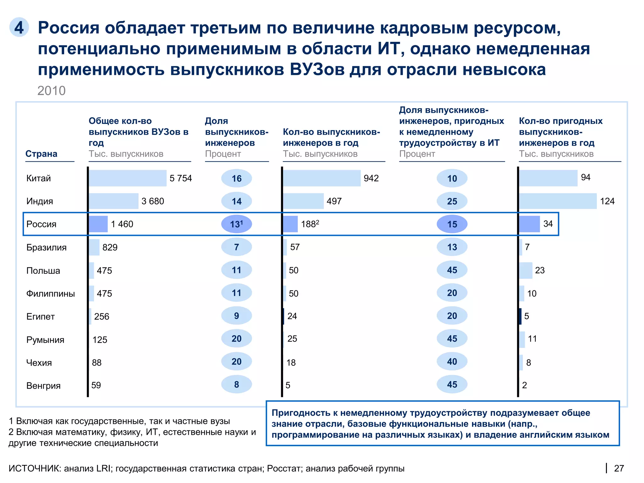 4 Россия обладает третьим по величине кадровым ресурсом,
   потенциально применимым в области ИТ, однако немедленная
   применимость выпускников ВУЗов для отрасли невысока
      2010
                                                                                          Доля выпускников-
                 Общее кол-во                   Доля                                      инженеров, пригодных   Кол-во пригодных
                 выпускников ВУЗов в            выпускников-     Кол-во выпускников-      к немедленному         выпускников-
                 год                            инженеров        инженеров в год          трудоустройству в ИТ   инженеров в год
   Страна        Тыс. выпускников               Процент          Тыс. выпускников         Процент                Тыс. выпускников

   Китай                                5 754        16                             942            10                          94

   Индия                        3 680                14                       497                  25                               124

   Россия               1 460                       131                1882                        15                     34

   Бразилия            829                           7            57                               13             7

   Польша          475                               11           50                               45                 23

   Филиппины       475                               11           50                               20             10

   Египет         256                                9            24                               20             5

   Румыния        125                                20           25                               45                11

   Чехия          88                                 20          18                                40             8

   Венгрия        59                                 8           5                                 45            2


                                                               Пригодность к немедленному трудоустройству подразумевает общее
1 Включая как государственные, так и частные вузы              знание отрасли, базовые функциональные навыки (напр.,
2 Включая математику, физику, ИТ, естественные науки и         программирование на различных языках) и владение английским языком
другие технические специальности

ИСТОЧНИК: анализ LRI; государственная статистика стран; Росстат; анализ рабочей группы                                               | 27
 