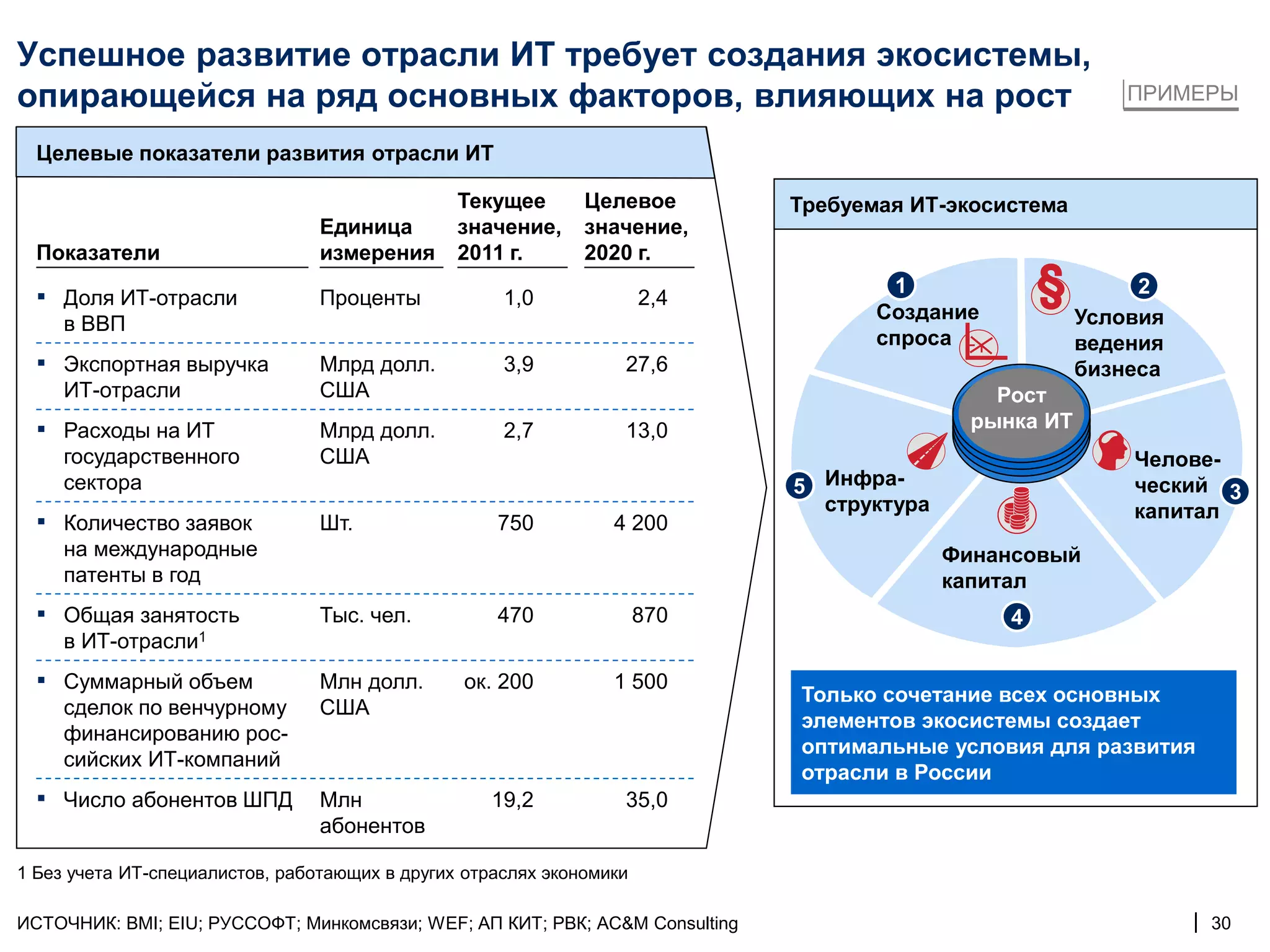 Успешное развитие отрасли ИТ требует создания экосистемы,
опирающейся на ряд основных факторов, влияющих на рост                                                       ПРИМЕРЫ

  Целевые показатели развития отрасли ИТ

                                                Текущее       Целевое         Требуемая ИТ-экосистема
                                 Единица        значение,     значение,
  Показатели                     измерения      2011 г.       2020 г.
                                                                                       1                      2
  ▪ Доля ИТ-отрасли              Проценты            1,0              2,4
                                                                                     Создание            Условия
     в ВВП
                                                                                     спроса              ведения
  ▪ Экспортная выручка           Млрд долл.          3,9          27,6                                   бизнеса
     ИТ-отрасли                  США                                                            Рост
  ▪ Расходы на ИТ                Млрд долл.          2,7          13,0                        рынка ИТ
     государственного            США                                                                         Челове-
     сектора                                                                  5 Инфра-                       ческий 3
                                                                                структура                    капитал
  ▪ Количество заявок            Шт.                750          4 200
     на международные                                                                       Финансовый
     патенты в год                                                                          капитал
  ▪ Общая занятость              Тыс. чел.          470               870                        4
     в   ИТ-отрасли1
  ▪ Суммарный объем              Млн долл.       ок. 200         1 500
                                                                              Только сочетание всех основных
     сделок по венчурному        США
                                                                              элементов экосистемы создает
     финансированию рос-
                                                                              оптимальные условия для развития
     сийских ИТ-компаний
                                                                              отрасли в России
  ▪ Число абонентов ШПД Млн                         19,2          35,0
                                 абонентов

1 Без учета ИТ-специалистов, работающих в других отраслях экономики

ИСТОЧНИК: BMI; EIU; РУССОФТ; Минкомсвязи; WEF; АП КИТ; РВК; AC&M Consulting                                        | 30
 