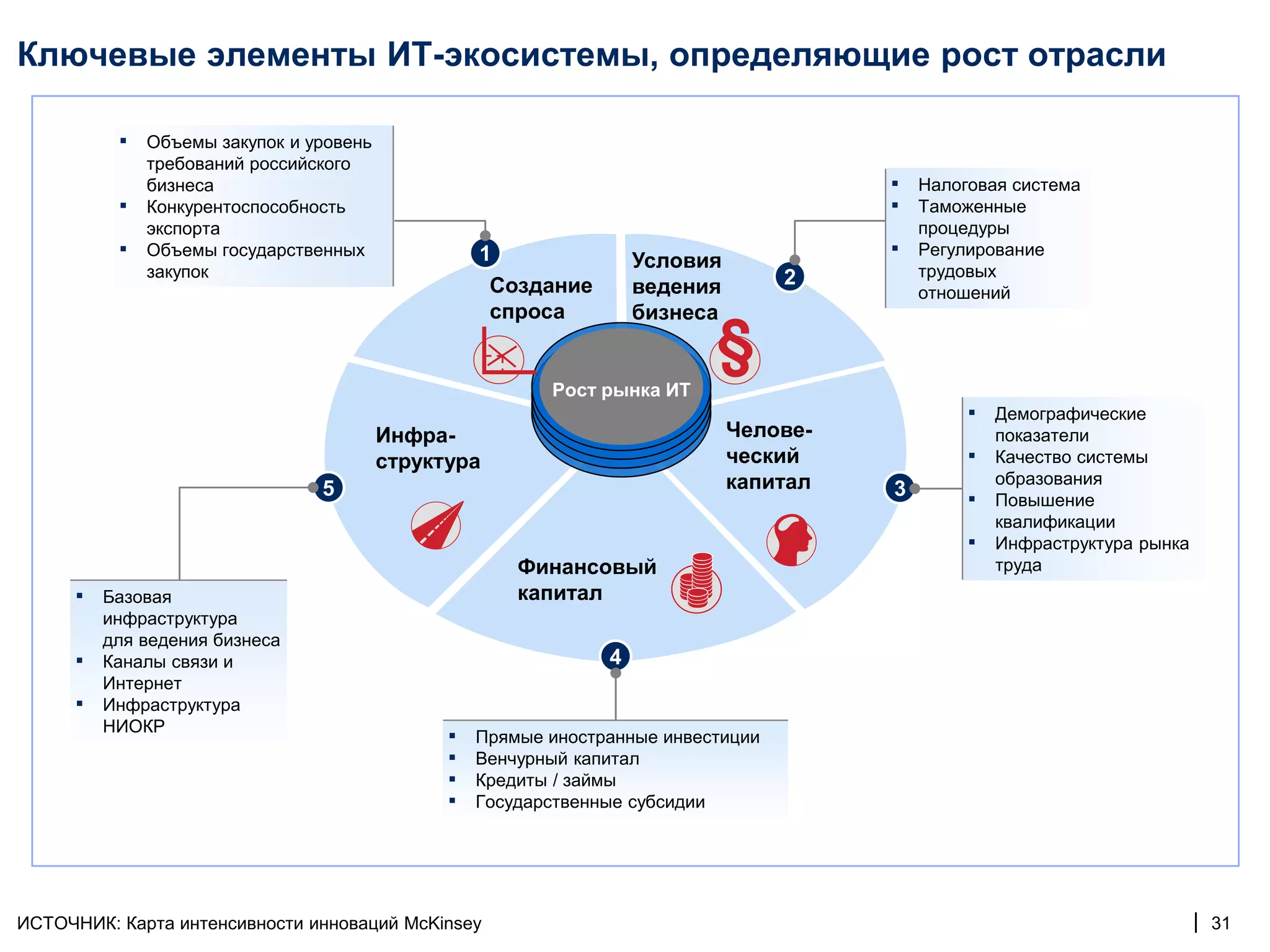 Ключевые элементы ИТ-экосистемы, определяющие рост отрасли

           ▪   Объемы закупок и уровень
               требований российского
               бизнеса                                                                   ▪   Налоговая система
           ▪   Конкурентоспособность                                                     ▪   Таможенные
               экспорта                                                                      процедуры
           ▪   Объемы государственных               1                                    ▪   Регулирование
               закупок
                                                                     Условия                 трудовых
                                                     Создание        ведения        2
                                                                                             отношений
                                                     спроса          бизнеса


                                                           Рост рынка ИТ
                                                                                                  ▪   Демографические
                                          Инфра-                               Челове-                показатели
                                          структура                            ческий             ▪   Качество системы
                                                                               капитал                образования
                                 5                                                       3        ▪   Повышение
                                                                                                      квалификации
                                                                                                  ▪   Инфраструктура рынка
                                                        Финансовый                                    труда
      ▪   Базовая                                       капитал
          инфраструктура
          для ведения бизнеса
      ▪   Каналы связи и                                         4
          Интернет
      ▪   Инфраструктура
          НИОКР
                                                ▪   Прямые иностранные инвестиции
                                                ▪   Венчурный капитал
                                                ▪   Кредиты / займы
                                                ▪   Государственные субсидии




ИСТОЧНИК: Карта интенсивности инноваций McKinsey                                                                             | 31
 