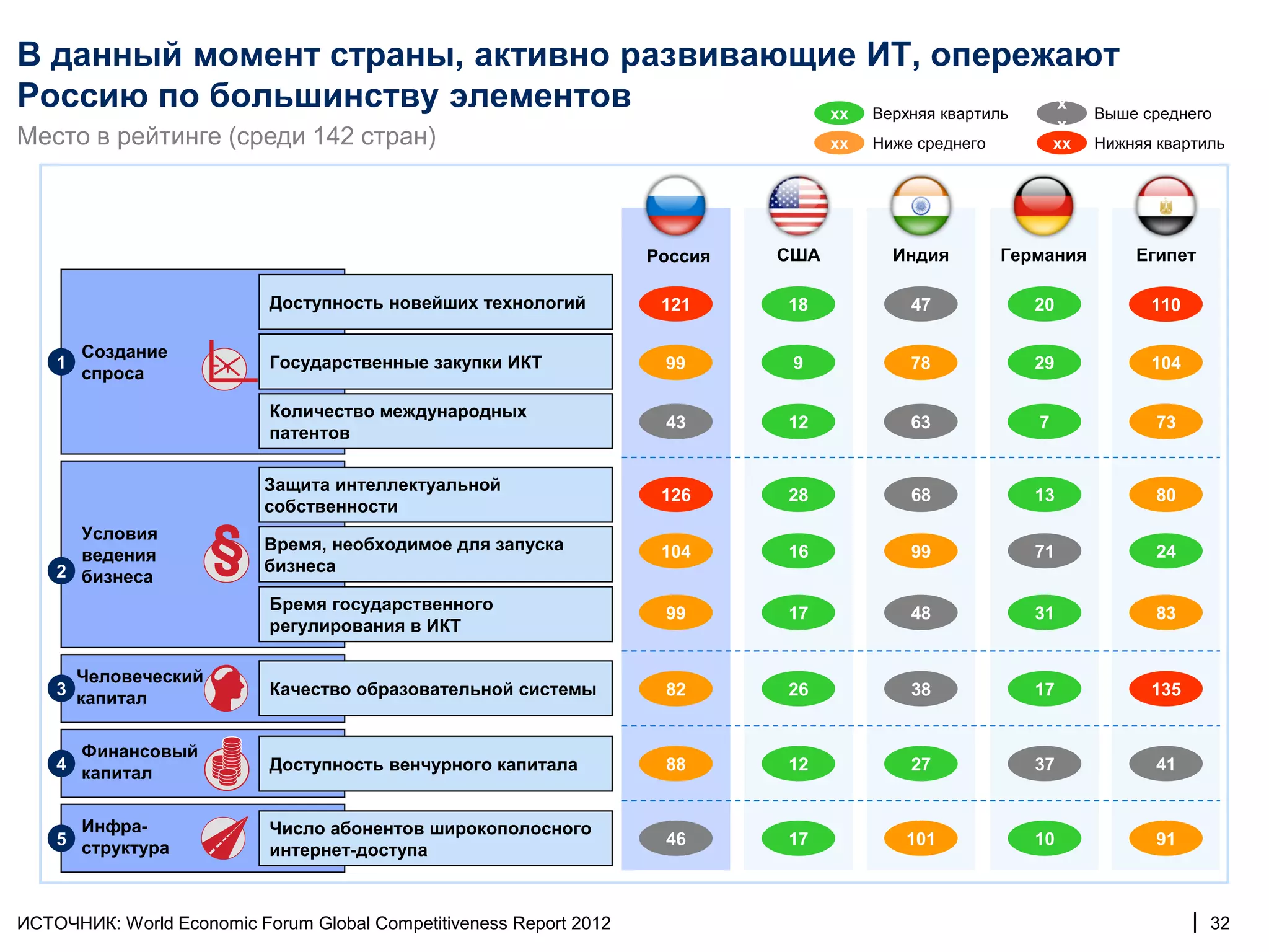 В данный момент страны, активно развивающие ИТ, опережают
Россию по большинству элементов           xx Верхняя квартиль
                                                              x
                                                                Выше среднего
                                                                                                                x
Место в рейтинге (среди 142 стран)                                                 xx   Ниже среднего          xx   Нижняя квартиль




                                                                    Россия   США          Индия         Германия        Египет

                           Доступность новейших технологий           121     18             47             20             110

        Создание
    1                      Государственные закупки ИКТ               99       9             78             29             104
        спроса

                           Количество международных
                                                                     43      12             63             7               73
                           патентов

                           Защита интеллектуальной
                                                                     126     28             68             13              80
                           собственности
      Условия
                           Время, необходимое для запуска            104     16             99             71              24
      ведения
    2 бизнеса              бизнеса

                           Бремя государственного
                                                                     99      17             48             31              83
                           регулирования в ИКТ

      Человеческий
    3 капитал              Качество образовательной системы          82      26             38             17             135


      Финансовый
    4 капитал              Доступность венчурного капитала           88      12             27             37              41


      Инфра-               Число абонентов широкополосного
    5 структура                                                      46      17            101             10              91
                           интернет-доступа



ИСТОЧНИК: World Economic Forum Global Competitiveness Report 2012                                                               | 32
 