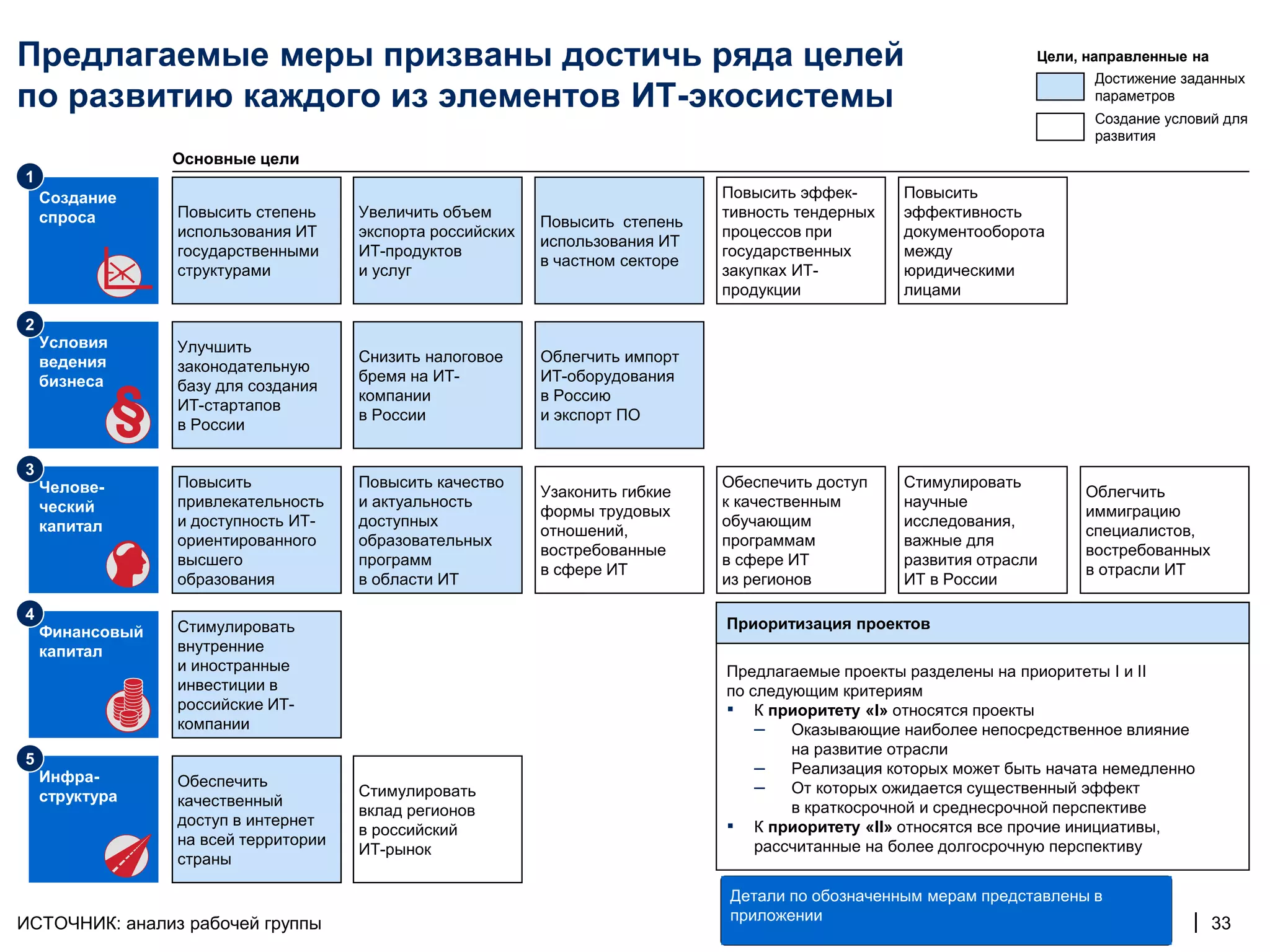 Предлагаемые меры призваны достичь ряда целей                                                                       Цели, направленные на
                                                                                                                           Достижение заданных
по развитию каждого из элементов ИТ-экосистемы                                                                             параметров
                                                                                                                           Создание условий для
                                                                                                                           развития
                 Основные цели
1
    Создание                                                                    Повысить эффек-      Повысить
    спроса       Повысить степень     Увеличить объем                           тивность тендерных   эффективность
                                                            Повысить степень
                 использования ИТ     экспорта российских                       процессов при        документооборота
                                                            использования ИТ
                 государственными     ИТ-продуктов                              государственных      между
                                                            в частном секторе
                 структурами          и услуг                                   закупках ИТ-         юридическими
                                                                                продукции            лицами

2
    Условия      Улучшить
    ведения                           Снизить налоговое     Облегчить импорт
                 законодательную
    бизнеса                           бремя на ИТ-          ИТ-оборудования
                 базу для создания
                                      компании              в Россию
                 ИТ-стартапов
                                      в России              и экспорт ПО
                 в России

3
    Челове-      Повысить             Повысить качество                         Обеспечить доступ    Стимулировать
                                                            Узаконить гибкие                                             Облегчить
    ческий       привлекательность    и актуальность                            к качественным       научные
                                                            формы трудовых                                               иммиграцию
    капитал      и доступность ИТ-    доступных                                 обучающим            исследования,
                                                            отношений,                                                   специалистов,
                 ориентированного     образовательных                           программам           важные для
                                                            востребованные                                               востребованных
                 высшего              программ                                  в сфере ИТ           развития отрасли
                                                            в сфере ИТ                                                   в отрасли ИТ
                 образования          в области ИТ                              из регионов          ИТ в России

4
                 Стимулировать                                                  Приоритизация проектов
    Финансовый
    капитал      внутренние
                 и иностранные                                                  Предлагаемые проекты разделены на приоритеты I и II
                 инвестиции в                                                   по следующим критериям
                 российские ИТ-                                                 ▪ К приоритету «I» относятся проекты
                 компании                                                           – Оказывающие наиболее непосредственное влияние
                                                                                        на развитие отрасли
5
    Инфра-
                                                                                    – Реализация которых может быть начата немедленно
                 Обеспечить                                                         – От которых ожидается существенный эффект
    структура                         Стимулировать
                 качественный                                                           в краткосрочной и среднесрочной перспективе
                                      вклад регионов
                 доступ в интернет                                              ▪ К приоритету «II» относятся все прочие инициативы,
                                      в российский
                 на всей территории                                                 рассчитанные на более долгосрочную перспективу
                                      ИТ-рынок
                 страны

                                                                                Детали по обозначенным мерам представлены в
                                                                                приложении                                             | 33
ИСТОЧНИК: анализ рабочей группы
 