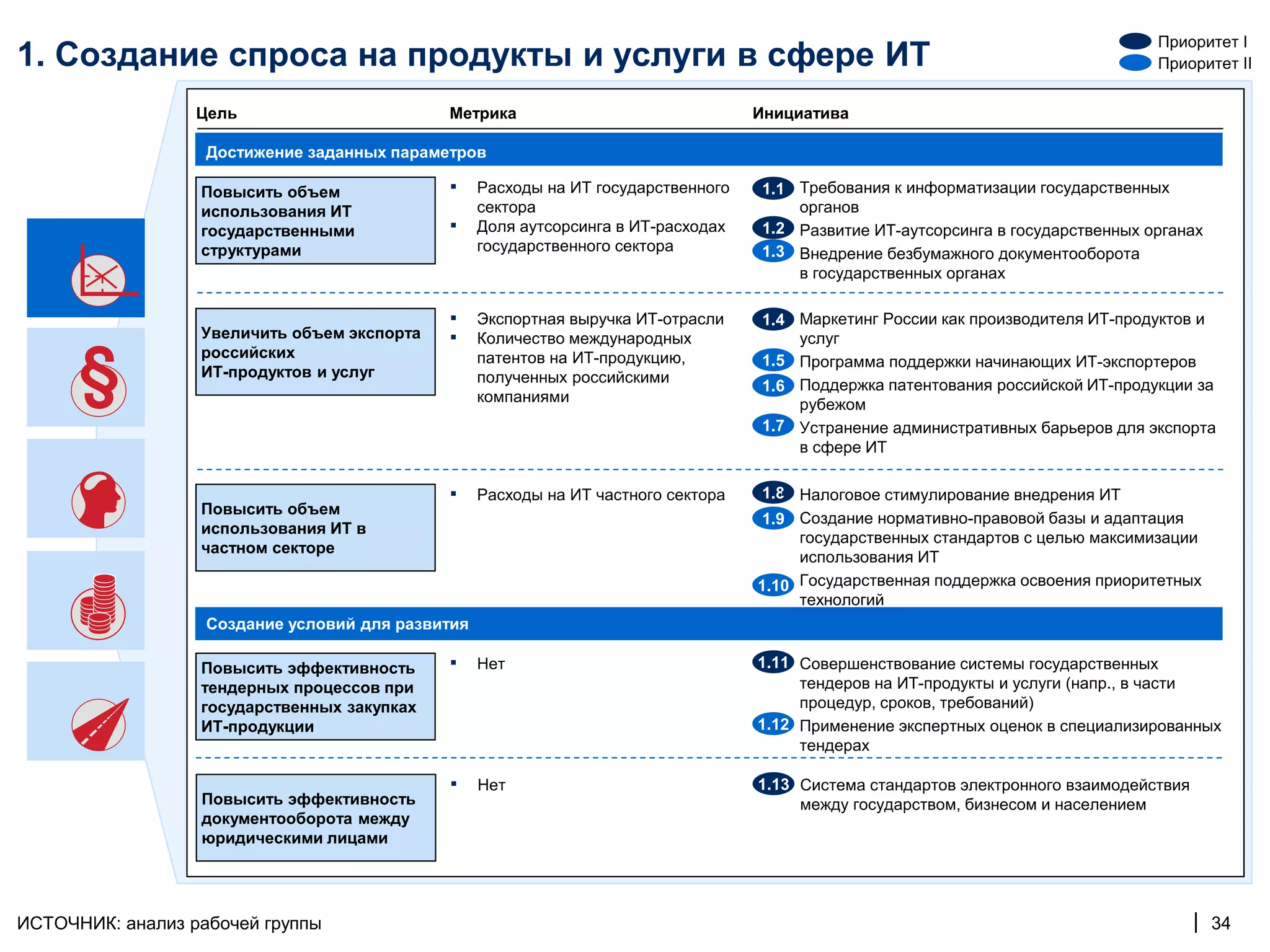 Приоритет I
1. Создание спроса на продукты и услуги в сфере ИТ                                                                                 Приоритет II


                  Цель                       Метрика                                Инициатива

                   Достижение заданных параметров

                  Повысить объем             ▪     Расходы на ИТ государственного      ▪
                                                                                    1.1 Требования к информатизации государственных
                  использования ИТ                 сектора                               органов
                  государственными           ▪     Доля аутсорсинга в ИТ-расходах      ▪
                                                                                    1.2 Развитие ИТ-аутсорсинга в государственных органах
                  структурами                      государственного сектора            ▪
                                                                                    1.3 Внедрение безбумажного документооборота
                                                                                         в государственных органах

                                             ▪     Экспортная выручка ИТ-отрасли       ▪
                                                                                    1.4 Маркетинг России как производителя ИТ-продуктов и
                  Увеличить объем экспорта   ▪     Количество международных              услуг
                  российских                       патентов на ИТ-продукцию,           ▪
                                                                                    1.5 Программа поддержки начинающих ИТ-экспортеров
                  ИТ-продуктов и услуг             полученных российскими              ▪
                                                                                    1.6 Поддержка патентования российской ИТ-продукции за
                                                   компаниями                            рубежом
                                                                                       ▪
                                                                                    1.7 Устранение административных барьеров для экспорта
                                                                                         в сфере ИТ

                                             ▪     Расходы на ИТ частного сектора       ▪
                                                                                     1.8 Налоговое стимулирование внедрения ИТ
                  Повысить объем
                                                                                        ▪
                                                                                     1.9 Создание нормативно-правовой базы и адаптация
                  использования ИТ в
                                                                                          государственных стандартов с целью максимизации
                  частном секторе
                                                                                          использования ИТ
                                                                                    1.10▪ Государственная поддержка освоения приоритетных
                                                                                          технологий
                   Создание условий для развития

                  Повысить эффективность     ▪     Нет                                 ▪
                                                                                    1.11 Совершенствование системы государственных
                  тендерных процессов при                                                тендеров на ИТ-продукты и услуги (напр., в части
                  государственных закупках                                               процедур, сроков, требований)
                  ИТ-продукции                                                         ▪
                                                                                    1.12 Применение экспертных оценок в специализированных
                                                                                         тендерах

                                             ▪     Нет                                 ▪
                                                                                    1.13 Система стандартов электронного взаимодействия
                  Повысить эффективность                                                 между государством, бизнесом и населением
                  документооборота между
                  юридическими лицами




ИСТОЧНИК: анализ рабочей группы                                                                                                           | 34
 
