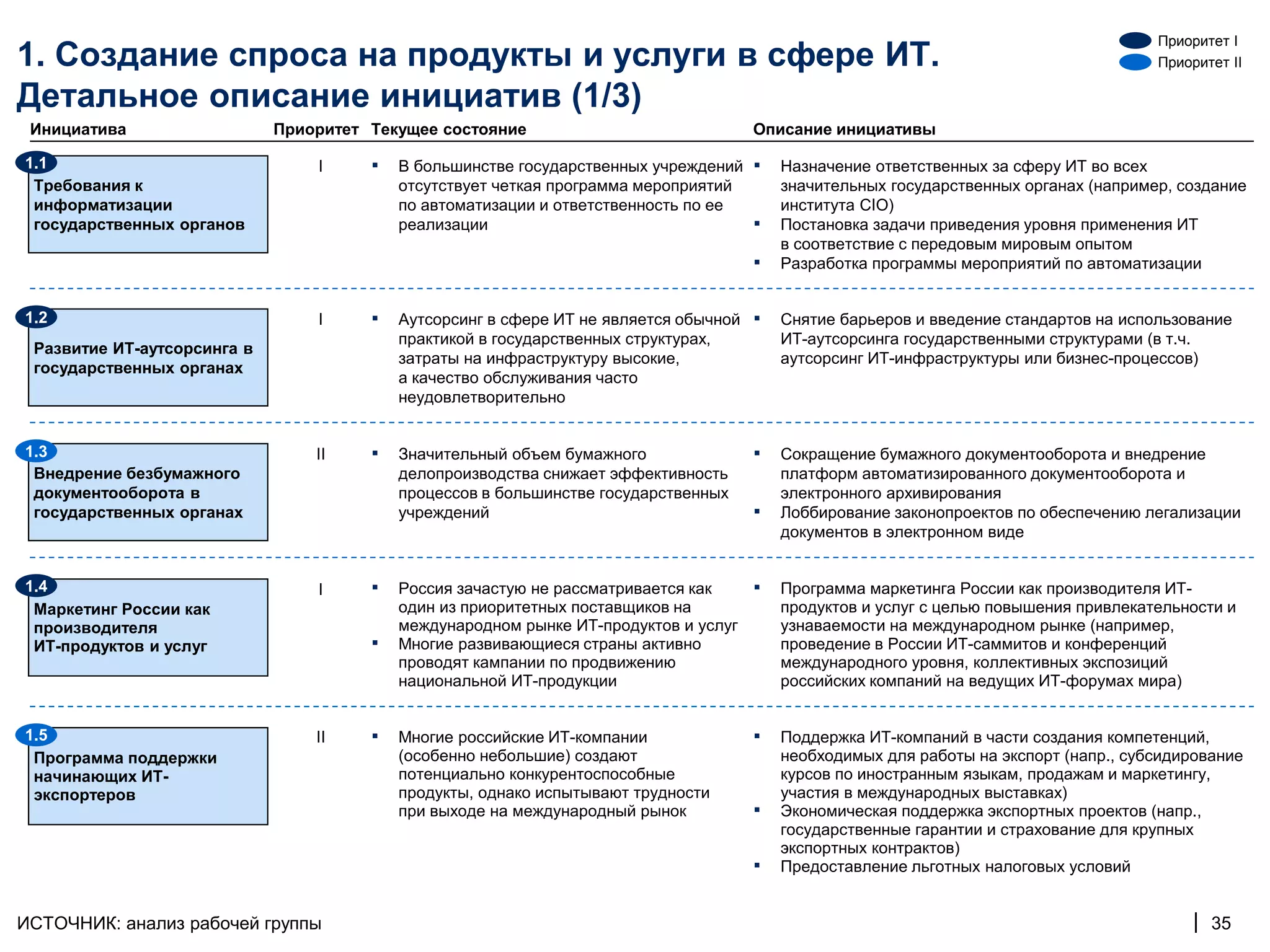 Приоритет I
1. Создание спроса на продукты и услуги в сфере ИТ.                                                                                     Приоритет II

Детальное описание инициатив (1/3)
 Инициатива                  Приоритет Текущее состояние                               Описание инициативы

1.1                              I     ▪   В большинстве государственных учреждений    ▪   Назначение ответственных за сферу ИТ во всех
 Требования к                              отсутствует четкая программа мероприятий        значительных государственных органах (например, создание
 информатизации                            по автоматизации и ответственность по ее        института CIO)
 государственных органов                   реализации                                  ▪   Постановка задачи приведения уровня применения ИТ
                                                                                           в соответствие с передовым мировым опытом
                                                                                       ▪   Разработка программы мероприятий по автоматизации


1.2                              I     ▪   Аутсорсинг в сфере ИТ не является обычной   ▪   Снятие барьеров и введение стандартов на использование
                                           практикой в государственных структурах,         ИТ-аутсорсинга государственными структурами (в т.ч.
 Развитие ИТ-аутсорсинга в
                                           затраты на инфраструктуру высокие,              аутсорсинг ИТ-инфраструктуры или бизнес-процессов)
 государственных органах
                                           а качество обслуживания часто
                                           неудовлетворительно


1.3                              II    ▪   Значительный объем бумажного                ▪   Сокращение бумажного документооборота и внедрение
 Внедрение безбумажного                    делопроизводства снижает эффективность          платформ автоматизированного документооборота и
 документооборота в                        процессов в большинстве государственных         электронного архивирования
 государственных органах                   учреждений                                  ▪   Лоббирование законопроектов по обеспечению легализации
                                                                                           документов в электронном виде


1.4                              I     ▪   Россия зачастую не рассматривается как      ▪   Программа маркетинга России как производителя ИТ-
 Маркетинг России как                      один из приоритетных поставщиков на             продуктов и услуг с целью повышения привлекательности и
 производителя                             международном рынке ИТ-продуктов и услуг        узнаваемости на международном рынке (например,
 ИТ-продуктов и услуг                  ▪   Многие развивающиеся страны активно             проведение в России ИТ-саммитов и конференций
                                           проводят кампании по продвижению                международного уровня, коллективных экспозиций
                                           национальной ИТ-продукции                       российских компаний на ведущих ИТ-форумах мира)


1.5                              II    ▪   Многие российские ИТ-компании               ▪   Поддержка ИТ-компаний в части создания компетенций,
 Программа поддержки                       (особенно небольшие) создают                    необходимых для работы на экспорт (напр., субсидирование
 начинающих ИТ-                            потенциально конкурентоспособные                курсов по иностранным языкам, продажам и маркетингу,
 экспортеров                               продукты, однако испытывают трудности           участия в международных выставках)
                                           при выходе на международный рынок           ▪   Экономическая поддержка экспортных проектов (напр.,
                                                                                           государственные гарантии и страхование для крупных
                                                                                           экспортных контрактов)
                                                                                       ▪   Предоставление льготных налоговых условий


ИСТОЧНИК: анализ рабочей группы                                                                                                              | 35
 