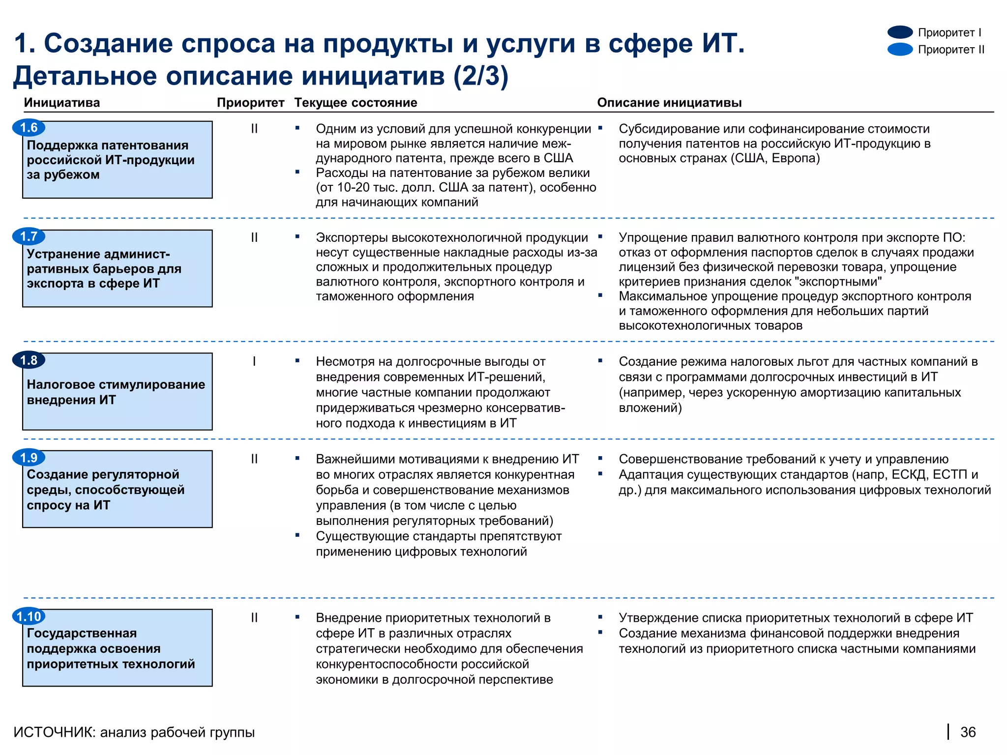 Приоритет I
1. Создание спроса на продукты и услуги в сфере ИТ.                                                                                    Приоритет II

Детальное описание инициатив (2/3)
 Инициатива                 Приоритет Текущее состояние                               Описание инициативы
1.6                             II    ▪   Одним из условий для успешной конкуренции ▪     Субсидирование или софинансирование стоимости
 Поддержка патентования                   на мировом рынке является наличие меж-          получения патентов на российскую ИТ-продукцию в
 российской ИТ-продукции                  дународного патента, прежде всего в США         основных странах (США, Европа)
 за рубежом                           ▪   Расходы на патентование за рубежом велики
                                          (от 10-20 тыс. долл. США за патент), особенно
                                          для начинающих компаний

1.7                             II    ▪   Экспортеры высокотехнологичной продукции ▪      Упрощение правил валютного контроля при экспорте ПО:
 Устранение админист-                     несут существенные накладные расходы из-за      отказ от оформления паспортов сделок в случаях продажи
 ративных барьеров для                    сложных и продолжительных процедур              лицензий без физической перевозки товара, упрощение
 экспорта в сфере ИТ                      валютного контроля, экспортного контроля и      критериев признания сделок "экспортными"
                                          таможенного оформления                     ▪    Максимальное упрощение процедур экспортного контроля
                                                                                          и таможенного оформления для небольших партий
                                                                                          высокотехнологичных товаров

1.8                             I     ▪   Несмотря на долгосрочные выгоды от          ▪   Создание режима налоговых льгот для частных компаний в
                                          внедрения современных ИТ-решений,               связи с программами долгосрочных инвестиций в ИТ
 Налоговое стимулирование
                                          многие частные компании продолжают              (например, через ускоренную амортизацию капитальных
 внедрения ИТ
                                          придерживаться чрезмерно консерватив-           вложений)
                                          ного подхода к инвестициям в ИТ

1.9                             II    ▪   Важнейшими мотивациями к внедрению ИТ       ▪   Совершенствование требований к учету и управлению
 Создание регуляторной                    во многих отраслях является конкурентная    ▪   Адаптация существующих стандартов (напр, ЕСКД, ЕСТП и
 среды, способствующей                    борьба и совершенствование механизмов           др.) для максимального использования цифровых технологий
 спросу на ИТ                             управления (в том числе с целью
                                          выполнения регуляторных требований)
                                      ▪   Существующие стандарты препятствуют
                                          применению цифровых технологий




1.10                            II    ▪   Внедрение приоритетных технологий в         ▪   Утверждение списка приоритетных технологий в сфере ИТ
  Государственная                         сфере ИТ в различных отраслях               ▪   Создание механизма финансовой поддержки внедрения
  поддержка освоения                      стратегически необходимо для обеспечения        технологий из приоритетного списка частными компаниями
  приоритетных технологий                 конкурентоспособности российской
                                          экономики в долгосрочной перспективе



ИСТОЧНИК: анализ рабочей группы                                                                                                             | 36
 