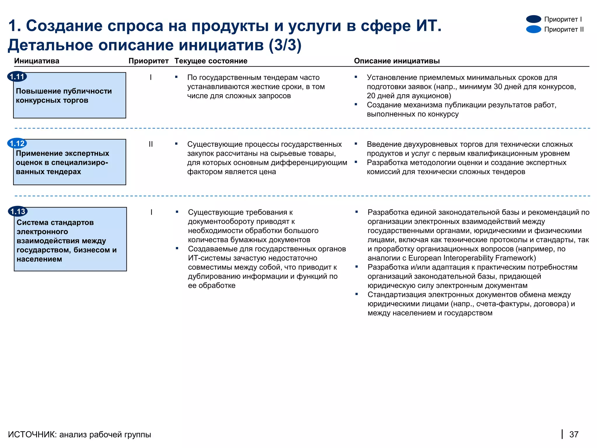 Приоритет I
1. Создание спроса на продукты и услуги в сфере ИТ.                                                                                     Приоритет II

Детальное описание инициатив (3/3)
 Инициатива                  Приоритет Текущее состояние                             Описание инициативы

1.11                             I     ▪   По государственным тендерам часто         ▪   Установление приемлемых минимальных сроков для
                                           устанавливаются жесткие сроки, в том          подготовки заявок (напр., минимум 30 дней для конкурсов,
 Повышение публичности
                                           числе для сложных запросов                    20 дней для аукционов)
 конкурсных торгов
                                                                                     ▪   Создание механизма публикации результатов работ,
                                                                                         выполненных по конкурсу


1.12                             II    ▪   Существующие процессы государственных     ▪   Введение двухуровневых торгов для технически сложных
  Применение экспертных                    закупок рассчитаны на сырьевые товары,        продуктов и услуг с первым квалификационным уровнем
  оценок в специализиро-                   для которых основным дифференцирующим     ▪   Разработка методологии оценки и создание экспертных
  ванных тендерах                          фактором является цена                        комиссий для технически сложных тендеров




1.13                             I     ▪   Существующие требования к                 ▪   Разработка единой законодательной базы и рекомендаций по
  Система стандартов                       документообороту приводят к                   организации электронных взаимодействий между
  электронного                             необходимости обработки большого              государственными органами, юридическими и физическими
  взаимодействия между                     количества бумажных документов                лицами, включая как технические протоколы и стандарты, так
  государством, бизнесом и             ▪   Создаваемые для государственных органов       и проработку организационных вопросов (например, по
  населением                               ИТ-системы зачастую недостаточно              аналогии с European Interoperability Framework)
                                           совместимы между собой, что приводит к    ▪   Разработка и/или адаптация к практическим потребностям
                                           дублированию информации и функций по          организаций законодательной базы, придающей
                                           ее обработке                                  юридическую силу электронным документам
                                                                                     ▪   Стандартизация электронных документов обмена между
                                                                                         юридическими лицами (напр., счета-фактуры, договора) и
                                                                                         между населением и государством




ИСТОЧНИК: анализ рабочей группы                                                                                                              | 37
 