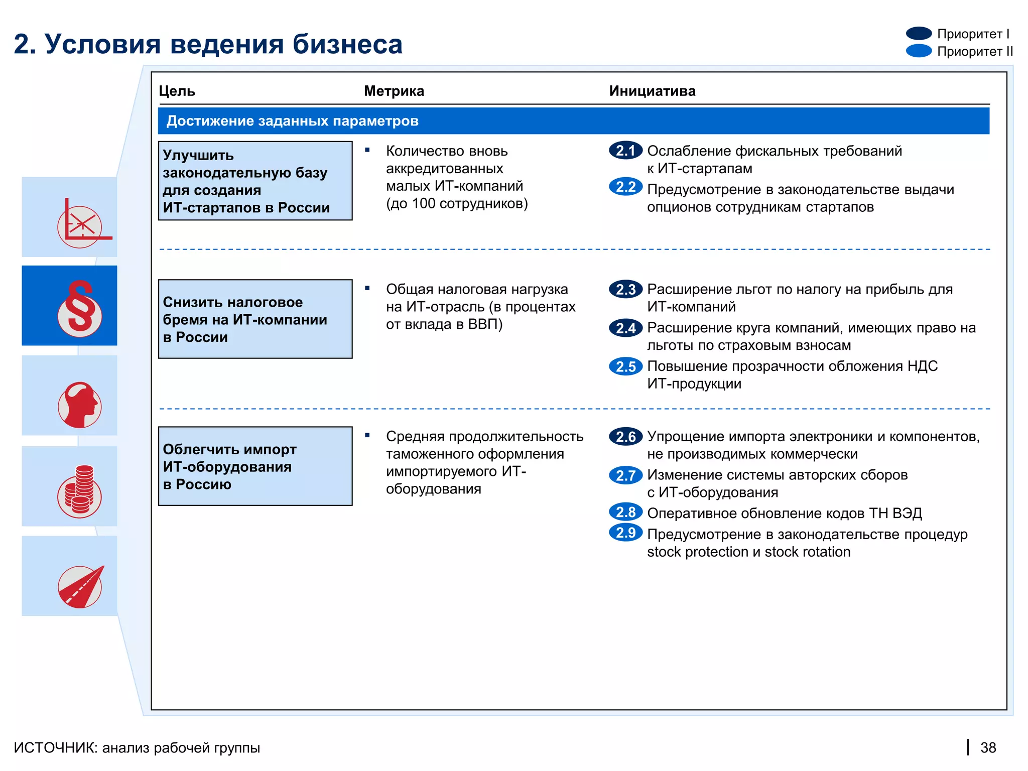 Приоритет I
2. Условия ведения бизнеса                                                                                           Приоритет II


                  Цель                    Метрика                          Инициатива

                   Достижение заданных параметров

                  Улучшить                ▪   Количество вновь               ▪
                                                                           2.1 Ослабление фискальных требований
                  законодательную базу        аккредитованных                  к ИТ-стартапам
                  для создания                малых ИТ-компаний              ▪
                                                                           2.2 Предусмотрение в законодательстве выдачи
                  ИТ-стартапов в России       (до 100 сотрудников)             опционов сотрудникам стартапов




                                          ▪   Общая налоговая нагрузка       ▪
                                                                           2.3 Расширение льгот по налогу на прибыль для
                  Снизить налоговое           на ИТ-отрасль (в процентах       ИТ-компаний
                  бремя на ИТ-компании        от вклада в ВВП)               ▪
                                                                           2.4 Расширение круга компаний, имеющих право на
                  в России
                                                                               льготы по страховым взносам
                                                                             ▪
                                                                           2.5 Повышение прозрачности обложения НДС
                                                                               ИТ-продукции


                                          ▪   Средняя продолжительность      ▪
                                                                           2.6 Упрощение импорта электроники и компонентов,
                  Облегчить импорт            таможенного оформления           не производимых коммерчески
                  ИТ-оборудования             импортируемого ИТ-             ▪
                                                                           2.7 Изменение системы авторских сборов
                  в Россию                    оборудования                     с ИТ-оборудования
                                                                             ▪
                                                                           2.8 Оперативное обновление кодов ТН ВЭД
                                                                             ▪
                                                                           2.9 Предусмотрение в законодательстве процедур
                                                                               stock protection и stock rotation




ИСТОЧНИК: анализ рабочей группы                                                                                           | 38
 