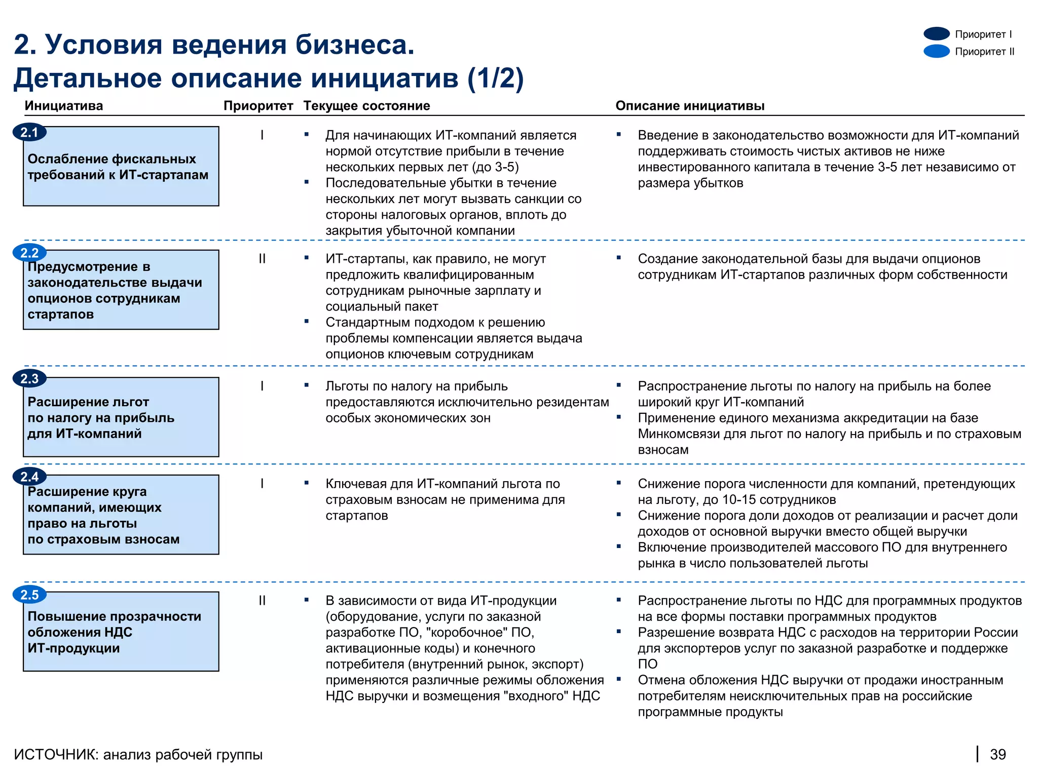 Приоритет I
2. Условия ведения бизнеса.                                                                                                              Приоритет II


Детальное описание инициатив (1/2)
 Инициатива                  Приоритет Текущее состояние                              Описание инициативы

2.1                              I     ▪   Для начинающих ИТ-компаний является        ▪   Введение в законодательство возможности для ИТ-компаний
                                           нормой отсутствие прибыли в течение            поддерживать стоимость чистых активов не ниже
 Ослабление фискальных
                                           нескольких первых лет (до 3-5)                 инвестированного капитала в течение 3-5 лет независимо от
 требований к ИТ-стартапам
                                       ▪   Последовательные убытки в течение              размера убытков
                                           нескольких лет могут вызвать санкции со
                                           стороны налоговых органов, вплоть до
                                           закрытия убыточной компании
2.2                              II    ▪   ИТ-стартапы, как правило, не могут         ▪   Создание законодательной базы для выдачи опционов
 Предусмотрение в
                                           предложить квалифицированным                   сотрудникам ИТ-стартапов различных форм собственности
 законодательстве выдачи
                                           сотрудникам рыночные зарплату и
 опционов сотрудникам
                                           социальный пакет
 стартапов
                                       ▪   Стандартным подходом к решению
                                           проблемы компенсации является выдача
                                           опционов ключевым сотрудникам
2.3
                                 I     ▪   Льготы по налогу на прибыль                ▪   Распространение льготы по налогу на прибыль на более
 Расширение льгот                          предоставляются исключительно резидентам       широкий круг ИТ-компаний
 по налогу на прибыль                      особых экономических зон                   ▪   Применение единого механизма аккредитации на базе
 для ИТ-компаний                                                                          Минкомсвязи для льгот по налогу на прибыль и по страховым
                                                                                          взносам

2.4
 Расширение круга
                                 I     ▪   Ключевая для ИТ-компаний льгота по         ▪   Снижение порога численности для компаний, претендующих
                                           страховым взносам не применима для             на льготу, до 10-15 сотрудников
 компаний, имеющих
 право на льготы
                                           стартапов                                  ▪   Снижение порога доли доходов от реализации и расчет доли
                                                                                          доходов от основной выручки вместо общей выручки
 по страховым взносам
                                                                                      ▪   Включение производителей массового ПО для внутреннего
                                                                                          рынка в число пользователей льготы

2.5                              II    ▪   В зависимости от вида ИТ-продукции         ▪   Распространение льготы по НДС для программных продуктов
 Повышение прозрачности                    (оборудование, услуги по заказной              на все формы поставки программных продуктов
 обложения НДС                             разработке ПО, "коробочное" ПО,            ▪   Разрешение возврата НДС с расходов на территории России
 ИТ-продукции                              активационные коды) и конечного                для экспортеров услуг по заказной разработке и поддержке
                                           потребителя (внутренний рынок, экспорт)        ПО
                                           применяются различные режимы обложения     ▪   Отмена обложения НДС выручки от продажи иностранным
                                           НДС выручки и возмещения "входного" НДС        потребителям неисключительных прав на российские
                                                                                          программные продукты


ИСТОЧНИК: анализ рабочей группы                                                                                                              | 39
 