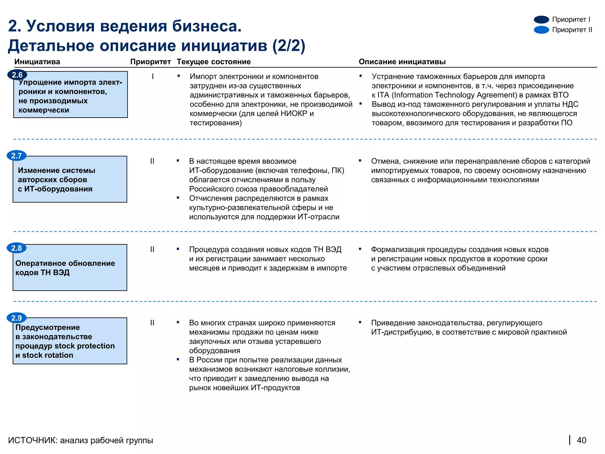 Приоритет I
2. Условия ведения бизнеса.                                                                                                                 Приоритет II

Детальное описание инициатив (2/2)
 Инициатива                  Приоритет Текущее состояние                               Описание инициативы
2.6                              I     ▪   Импорт электроники и компонентов            ▪   Устранение таможенных барьеров для импорта
  Упрощение импорта элект-                 затруднен из-за существенных                    электроники и компонентов, в т.ч. через присоединение
  роники и компонентов,                    административных и таможенных барьеров,         к ITA (Information Technology Agreement) в рамках ВТО
  не производимых                          особенно для электроники, не производимой   ▪   Вывод из-под таможенного регулирования и уплаты НДС
  коммерчески                              коммерчески (для целей НИОКР и                  высокотехнологического оборудования, не являющегося
                                           тестирования)                                   товаром, ввозимого для тестирования и разработки ПО



2.7
                                 II    ▪   В настоящее время ввозимое                  ▪   Отмена, снижение или перенаправление сборов с категорий
  Изменение системы                        ИТ-оборудование (включая телефоны, ПК)          импортируемых товаров, по своему основному назначению
  авторских сборов                         облагается отчислениями в пользу                связанных с информационными технологиями
  с ИТ-оборудования                        Российского союза правообладателей
                                       ▪   Отчисления распределяются в рамках
                                           культурно-развлекательной сферы и не
                                           используются для поддержки ИТ-отрасли



2.8                              II    ▪   Процедура создания новых кодов ТН ВЭД       ▪   Формализация процедуры создания новых кодов
                                           и их регистрации занимает несколько             и регистрации новых продуктов в короткие сроки
 Оперативное обновление
                                           месяцев и приводит к задержкам в импорте        с участием отраслевых объединений
 кодов ТН ВЭД




2.9
 Предусмотрение
                                 II    ▪   Во многих странах широко применяются        ▪   Приведение законодательства, регулирующего
                                           механизмы продажи по ценам ниже                 ИТ-дистрибуцию, в соответствие с мировой практикой
 в законодательстве
                                           закупочных или отзыва устаревшего
 процедур stock protection
                                           оборудования
 и stock rotation
                                       ▪   В России при попытке реализации данных
                                           механизмов возникают налоговые коллизии,
                                           что приводит к замедлению вывода на
                                           рынок новейших ИТ-продуктов




ИСТОЧНИК: анализ рабочей группы                                                                                                                 | 40
 