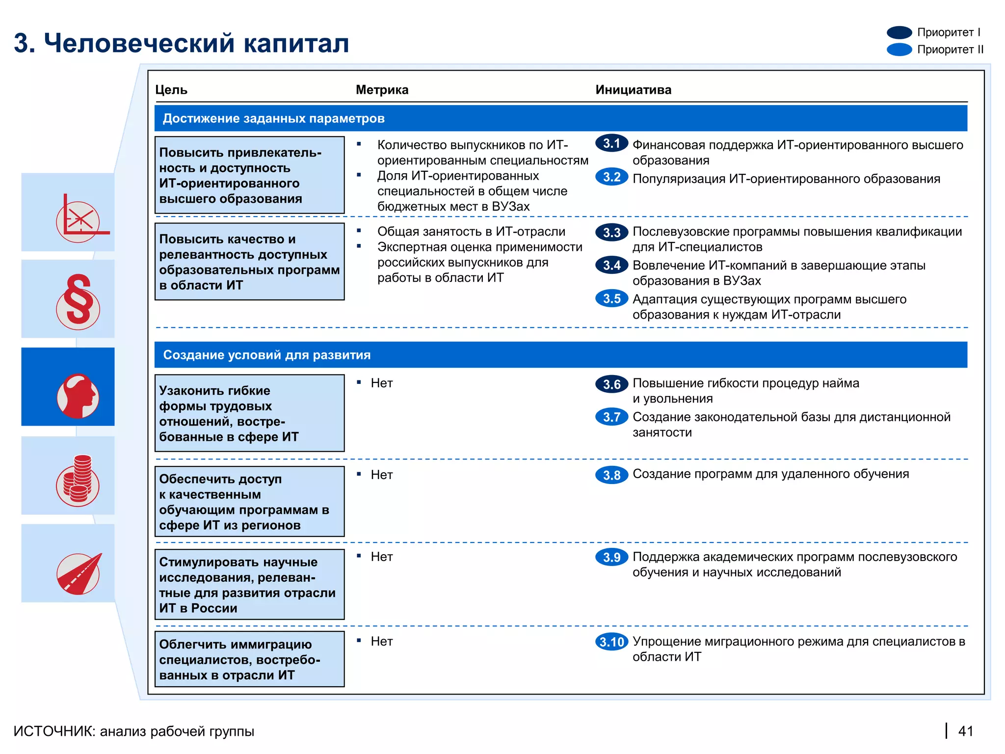 Приоритет I
3. Человеческий капитал                                                                                                             Приоритет II


                  Цель                        Метрика                               Инициатива

                   Достижение заданных параметров

                  Повысить привлекатель-
                                              ▪    Количество выпускников по ИТ-       ▪
                                                                                    3.1 Финансовая поддержка ИТ-ориентированного высшего
                                                   ориентированным специальностям        образования
                  ность и доступность
                  ИТ-ориентированного
                                              ▪    Доля ИТ-ориентированных             ▪
                                                                                    3.2 Популяризация ИТ-ориентированного образования
                                                   специальностей в общем числе
                  высшего образования
                                                   бюджетных мест в ВУЗах

                  Повысить качество и
                                              ▪    Общая занятость в ИТ-отрасли        ▪
                                                                                    3.3 Послевузовские программы повышения квалификации
                  релевантность доступных
                                              ▪    Экспертная оценка применимости        для ИТ-специалистов
                                                   российских выпускников для          ▪
                                                                                    3.4 Вовлечение ИТ-компаний в завершающие этапы
                  образовательных программ
                                                   работы в области ИТ                   образования в ВУЗах
                  в области ИТ
                                                                                       ▪
                                                                                    3.5 Адаптация существующих программ высшего
                                                                                         образования к нуждам ИТ-отрасли


                   Создание условий для развития

                  Узаконить гибкие
                                              ▪   Нет                                  ▪
                                                                                    3.6 Повышение гибкости процедур найма
                                                                                         и увольнения
                  формы трудовых
                  отношений, востре-                                                   ▪
                                                                                    3.7 Создание законодательной базы для дистанционной
                  бованные в сфере ИТ                                                    занятости


                  Обеспечить доступ           ▪   Нет                                  ▪
                                                                                    3.8 Создание программ для удаленного обучения
                  к качественным
                  обучающим программам в
                  сфере ИТ из регионов

                  Стимулировать научные       ▪   Нет                                  ▪
                                                                                    3.9 Поддержка академических программ послевузовского
                  исследования, релеван-                                                 обучения и научных исследований
                  тные для развития отрасли
                  ИТ в России

                  Облегчить иммиграцию        ▪   Нет                                  ▪
                                                                                    3.10 Упрощение миграционного режима для специалистов в
                  специалистов, востребо-                                                области ИТ
                  ванных в отрасли ИТ



ИСТОЧНИК: анализ рабочей группы                                                                                                         | 41
 