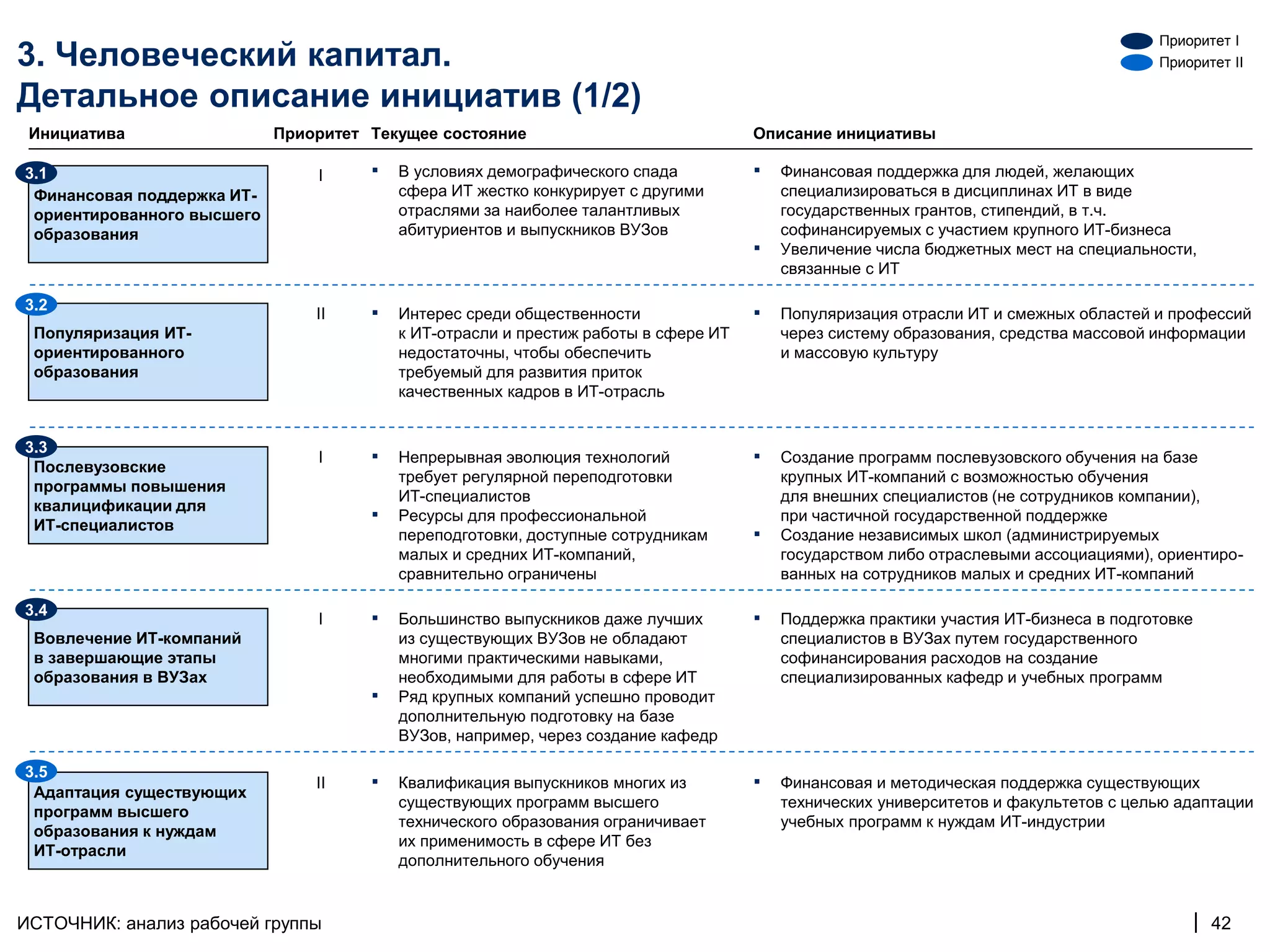 Приоритет I
3. Человеческий капитал.                                                                                                              Приоритет II

Детальное описание инициатив (1/2)
 Инициатива                 Приоритет Текущее состояние                              Описание инициативы

3.1                             I     ▪   В условиях демографического спада          ▪   Финансовая поддержка для людей, желающих
 Финансовая поддержка ИТ-                 сфера ИТ жестко конкурирует с другими          специализироваться в дисциплинах ИТ в виде
 ориентированного высшего                 отраслями за наиболее талантливых              государственных грантов, стипендий, в т.ч.
 образования                              абитуриентов и выпускников ВУЗов               софинансируемых с участием крупного ИТ-бизнеса
                                                                                     ▪   Увеличение числа бюджетных мест на специальности,
                                                                                         связанные с ИТ

3.2
                                II    ▪   Интерес среди общественности               ▪   Популяризация отрасли ИТ и смежных областей и профессий
 Популяризация ИТ-                        к ИТ-отрасли и престиж работы в сфере ИТ       через систему образования, средства массовой информации
 ориентированного                         недостаточны, чтобы обеспечить                 и массовую культуру
 образования                              требуемый для развития приток
                                          качественных кадров в ИТ-отрасль


3.3
 Послевузовские
                                I     ▪   Непрерывная эволюция технологий            ▪   Создание программ послевузовского обучения на базе
                                          требует регулярной переподготовки              крупных ИТ-компаний с возможностью обучения
 программы повышения
                                          ИТ-специалистов                                для внешних специалистов (не сотрудников компании),
 квалицификации для
 ИТ-специалистов
                                      ▪   Ресурсы для профессиональной                   при частичной государственной поддержке
                                          переподготовки, доступные сотрудникам      ▪   Создание независимых школ (администрируемых
                                          малых и средних ИТ-компаний,                   государством либо отраслевыми ассоциациями), ориентиро-
                                          сравнительно ограничены                        ванных на сотрудников малых и средних ИТ-компаний

3.4
                                I     ▪   Большинство выпускников даже лучших        ▪   Поддержка практики участия ИТ-бизнеса в подготовке
 Вовлечение ИТ-компаний                   из существующих ВУЗов не обладают              специалистов в ВУЗах путем государственного
 в завершающие этапы                      многими практическими навыками,                софинансирования расходов на создание
 образования в ВУЗах                      необходимыми для работы в сфере ИТ             специализированных кафедр и учебных программ
                                      ▪   Ряд крупных компаний успешно проводит
                                          дополнительную подготовку на базе
                                          ВУЗов, например, через создание кафедр

3.5
 Адаптация существующих
                                II    ▪   Квалификация выпускников многих из         ▪   Финансовая и методическая поддержка существующих
                                          существующих программ высшего                  технических университетов и факультетов с целью адаптации
 программ высшего
                                          технического образования ограничивает          учебных программ к нуждам ИТ-индустрии
 образования к нуждам
                                          их применимость в сфере ИТ без
 ИТ-отрасли
                                          дополнительного обучения


ИСТОЧНИК: анализ рабочей группы                                                                                                               | 42
 