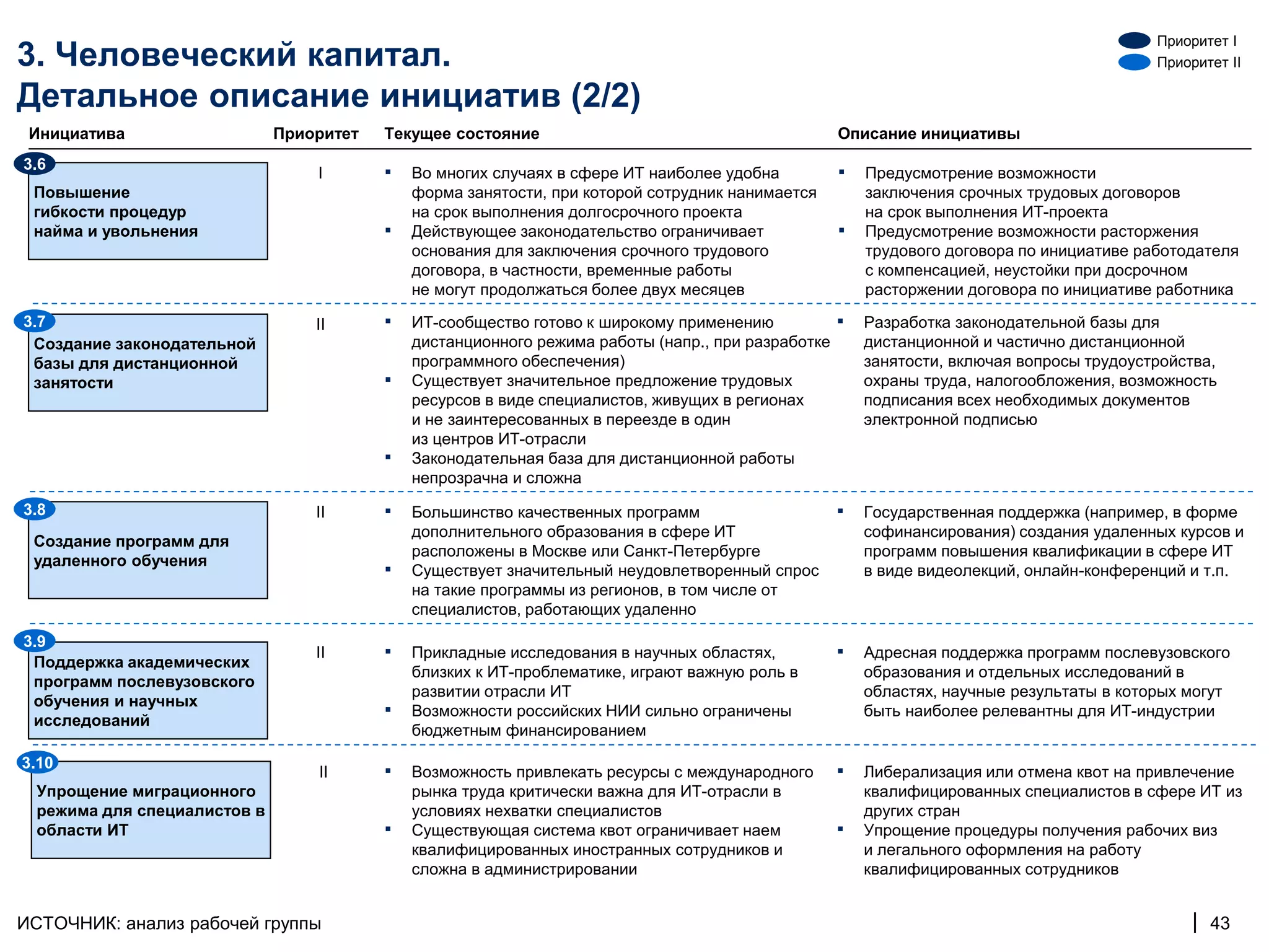 Приоритет I
3. Человеческий капитал.                                                                                                                   Приоритет II

Детальное описание инициатив (2/2)
 Инициатива                   Приоритет   Текущее состояние                                         Описание инициативы
3.6
                                  I       ▪   Во многих случаях в сфере ИТ наиболее удобна          ▪   Предусмотрение возможности
 Повышение                                    форма занятости, при которой сотрудник нанимается         заключения срочных трудовых договоров
 гибкости процедур                            на срок выполнения долгосрочного проекта                  на срок выполнения ИТ-проекта
 найма и увольнения                       ▪   Действующее законодательство ограничивает             ▪   Предусмотрение возможности расторжения
                                              основания для заключения срочного трудового               трудового договора по инициативе работодателя
                                              договора, в частности, временные работы                   с компенсацией, неустойки при досрочном
                                              не могут продолжаться более двух месяцев                  расторжении договора по инициативе работника
3.7                               II      ▪   ИТ-сообщество готово к широкому применению            ▪   Разработка законодательной базы для
 Создание законодательной                     дистанционного режима работы (напр., при разработке       дистанционной и частично дистанционной
 базы для дистанционной                       программного обеспечения)                                 занятости, включая вопросы трудоустройства,
 занятости                                ▪   Существует значительное предложение трудовых              охраны труда, налогообложения, возможность
                                              ресурсов в виде специалистов, живущих в регионах          подписания всех необходимых документов
                                              и не заинтересованных в переезде в один                   электронной подписью
                                              из центров ИТ-отрасли
                                          ▪   Законодательная база для дистанционной работы
                                              непрозрачна и сложна
3.8                               II      ▪   Большинство качественных программ                     ▪   Государственная поддержка (например, в форме
                                              дополнительного образования в сфере ИТ                    софинансирования) создания удаленных курсов и
 Создание программ для
                                              расположены в Москве или Санкт-Петербурге                 программ повышения квалификации в сфере ИТ
 удаленного обучения
                                          ▪   Существует значительный неудовлетворенный спрос           в виде видеолекций, онлайн-конференций и т.п.
                                              на такие программы из регионов, в том числе от
                                              специалистов, работающих удаленно
3.9
 Поддержка академических
                                  II      ▪   Прикладные исследования в научных областях,           ▪   Адресная поддержка программ послевузовского
                                              близких к ИТ-проблематике, играют важную роль в           образования и отдельных исследований в
 программ послевузовского
                                              развитии отрасли ИТ                                       областях, научные результаты в которых могут
 обучения и научных
 исследований
                                          ▪   Возможности российских НИИ сильно ограничены              быть наиболее релевантны для ИТ-индустрии
                                              бюджетным финансированием

3.10
                                  II      ▪   Возможность привлекать ресурсы с международного       ▪   Либерализация или отмена квот на привлечение
  Упрощение миграционного                     рынка труда критически важна для ИТ-отрасли в             квалифицированных специалистов в сфере ИТ из
  режима для специалистов в                   условиях нехватки специалистов                            других стран
  области ИТ                              ▪   Существующая система квот ограничивает наем           ▪   Упрощение процедуры получения рабочих виз
                                              квалифицированных иностранных сотрудников и               и легального оформления на работу
                                              сложна в администрировании                                квалифицированных сотрудников


ИСТОЧНИК: анализ рабочей группы                                                                                                                 | 43
 