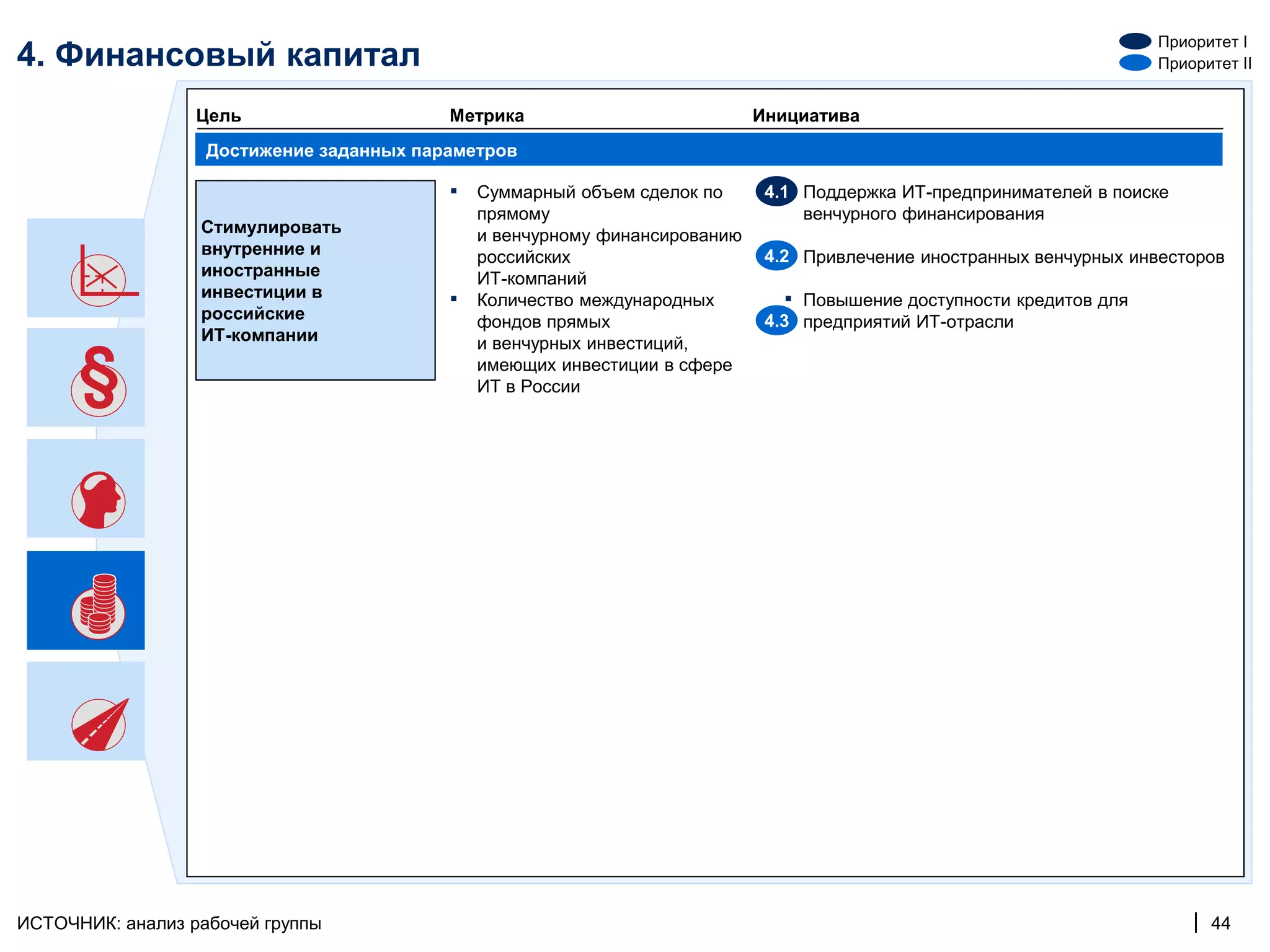 Приоритет I
4. Финансовый капитал                                                                                                  Приоритет II


                  Цель                    Метрика                           Инициатива
                   Достижение заданных параметров

                                          ▪   Суммарный объем сделок по         ▪
                                                                             4.1 Поддержка ИТ-предпринимателей в поиске
                                              прямому                             венчурного финансирования
                  Стимулировать               и венчурному финансированию
                  внутренние и                российских                        ▪
                                                                             4.2 Привлечение иностранных венчурных инвесторов
                  иностранные                 ИТ-компаний
                  инвестиции в            ▪   Количество международных          ▪ Повышение доступности кредитов для
                  российские                  фондов прямых                  4.3 предприятий ИТ-отрасли
                  ИТ-компании                 и венчурных инвестиций,
                                              имеющих инвестиции в сфере
                                              ИТ в России




ИСТОЧНИК: анализ рабочей группы                                                                                            | 44
 