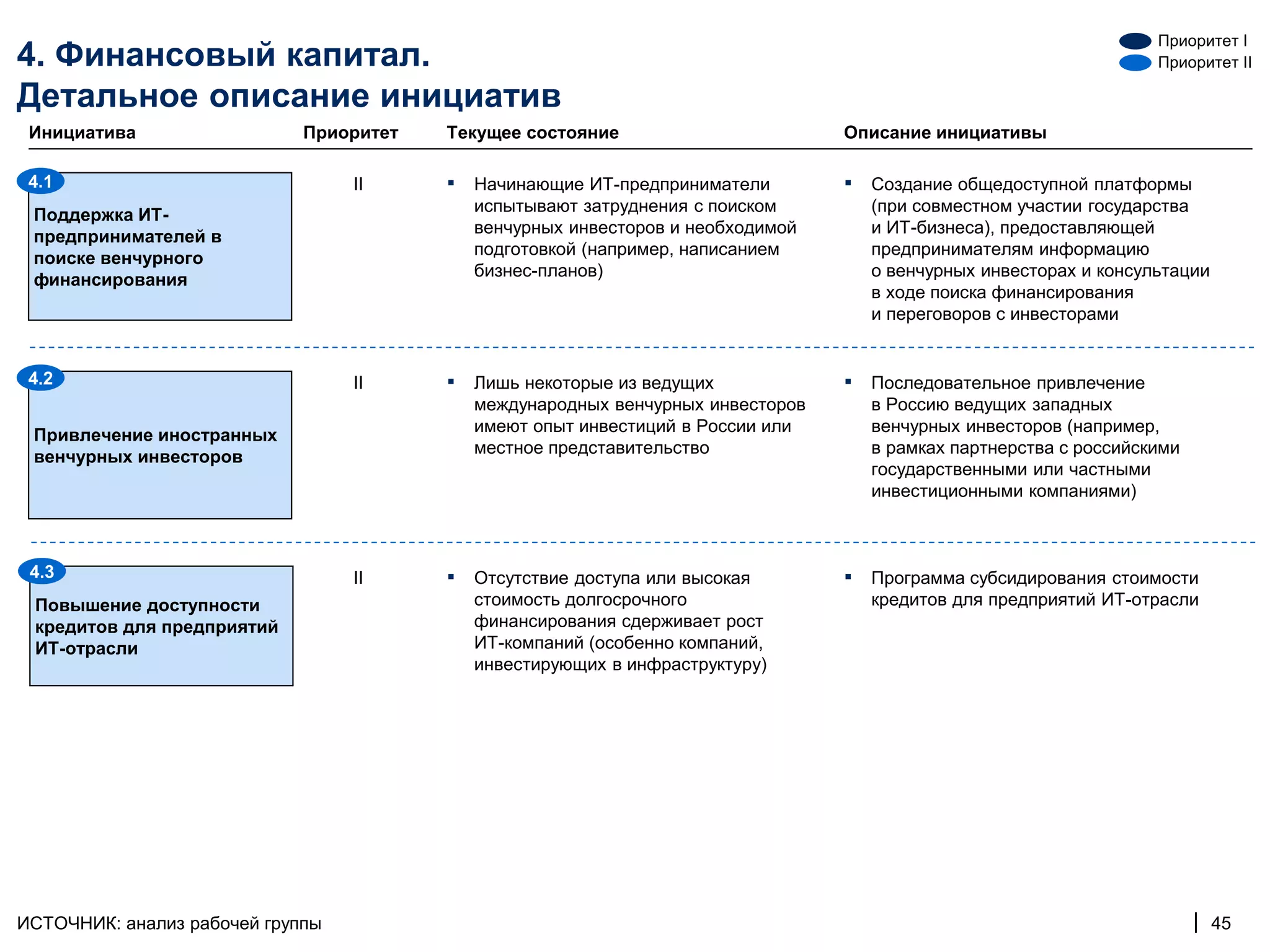 Приоритет I
4. Финансовый капитал.                                                                                               Приоритет II

Детальное описание инициатив
 Инициатива                  Приоритет   Текущее состояние                        Описание инициативы

 4.1                              II     ▪   Начинающие ИТ-предприниматели        ▪   Создание общедоступной платформы
                                             испытывают затруднения с поиском         (при совместном участии государства
 Поддержка ИТ-
                                             венчурных инвесторов и необходимой       и ИТ-бизнеса), предоставляющей
 предпринимателей в
                                             подготовкой (например, написанием        предпринимателям информацию
 поиске венчурного
                                             бизнес-планов)                           о венчурных инвесторах и консультации
 финансирования
                                                                                      в ходе поиска финансирования
                                                                                      и переговоров с инвесторами


 4.2                              II     ▪   Лишь некоторые из ведущих            ▪   Последовательное привлечение
                                             международных венчурных инвесторов       в Россию ведущих западных
                                             имеют опыт инвестиций в России или       венчурных инвесторов (например,
 Привлечение иностранных
                                             местное представительство                в рамках партнерства с российскими
 венчурных инвесторов
                                                                                      государственными или частными
                                                                                      инвестиционными компаниями)



 4.3                              II     ▪   Отсутствие доступа или высокая       ▪   Программа субсидирования стоимости
 Повышение доступности                       стоимость долгосрочного                  кредитов для предприятий ИТ-отрасли
 кредитов для предприятий                    финансирования сдерживает рост
 ИТ-отрасли                                  ИТ-компаний (особенно компаний,
                                             инвестирующих в инфраструктуру)




ИСТОЧНИК: анализ рабочей группы                                                                                            | 45
 