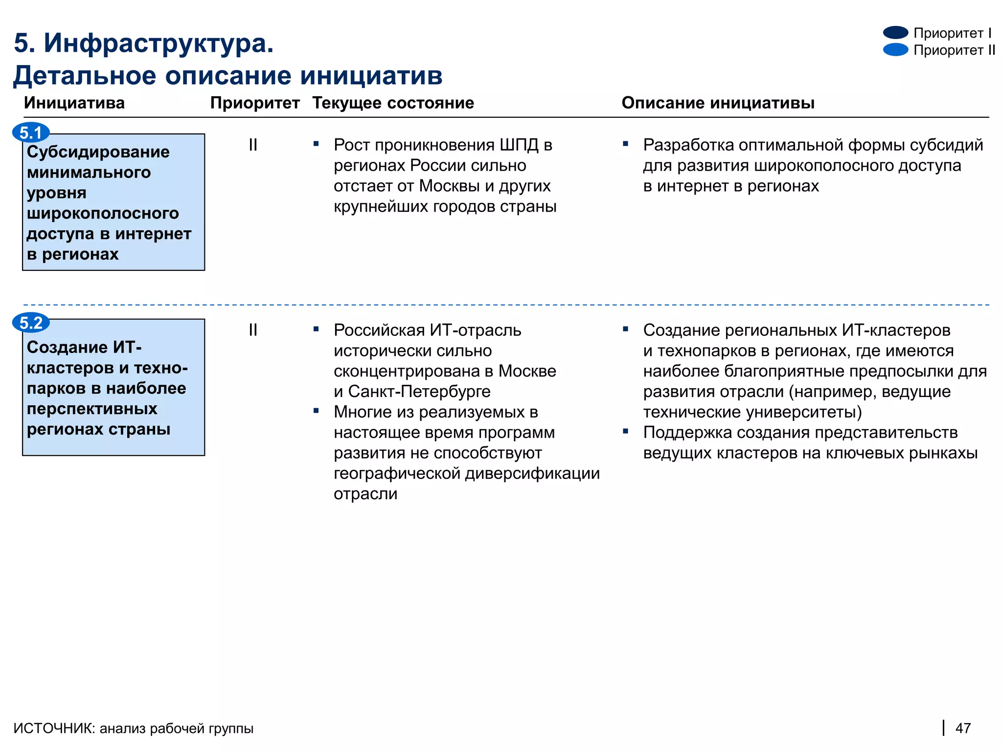 Приоритет I
5. Инфраструктура.                                                                                       Приоритет II

Детальное описание инициатив
 Инициатива              Приоритет Текущее состояние                   Описание инициативы
5.1
 Субсидирование               II   ▪ Рост проникновения ШПД в          ▪ Разработка оптимальной формы субсидий
 минимального                          регионах России сильно              для развития широкополосного доступа
 уровня                                отстает от Москвы и других          в интернет в регионах
 широкополосного                       крупнейших городов страны
 доступа в интернет
 в регионах



5.2                           II   ▪ Российская ИТ-отрасль             ▪ Создание региональных ИТ-кластеров
 Создание ИТ-                          исторически сильно                  и технопарков в регионах, где имеются
 кластеров и техно-                    сконцентрирована в Москве           наиболее благоприятные предпосылки для
 парков в наиболее                     и Санкт-Петербурге                  развития отрасли (например, ведущие
 перспективных                     ▪   Многие из реализуемых в             технические университеты)
 регионах страны                       настоящее время программ        ▪   Поддержка создания представительств
                                       развития не способствуют            ведущих кластеров на ключевых рынкахы
                                       географической диверсификации
                                       отрасли




ИСТОЧНИК: анализ рабочей группы                                                                              | 47
 