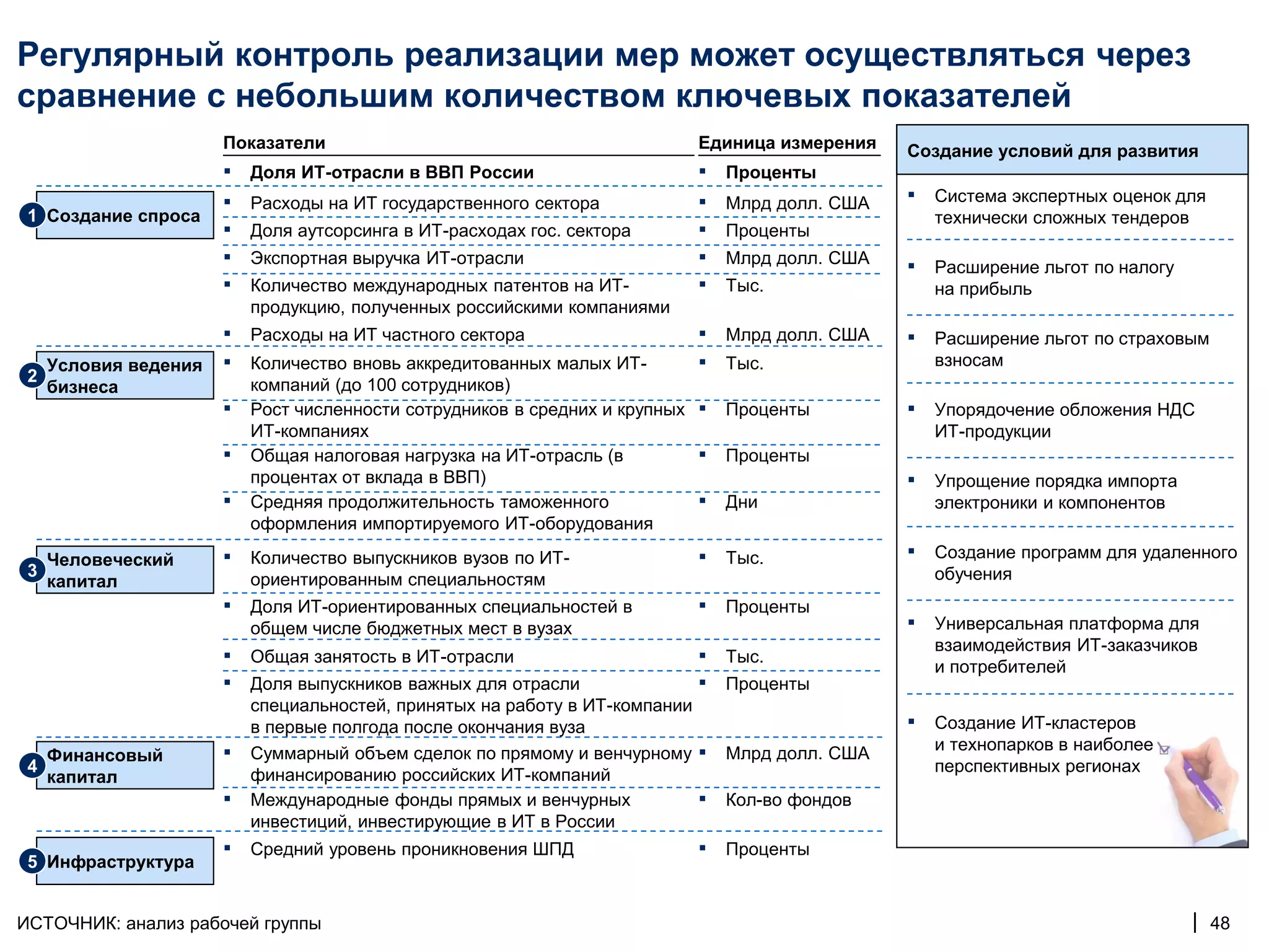Регулярный контроль реализации мер может осуществляться через
сравнение с небольшим количеством ключевых показателей
                       Показатели                                             Единица измерения    Создание условий для развития
                       ▪   Доля ИТ-отрасли в ВВП России                       ▪   Проценты
                       ▪   Расходы на ИТ государственного сектора             ▪   Млрд долл. США   ▪   Система экспертных оценок для
 1 Создание спроса                                                                                     технически сложных тендеров
                       ▪   Доля аутсорсинга в ИТ-расходах гос. сектора        ▪   Проценты
                       ▪   Экспортная выручка ИТ-отрасли                      ▪   Млрд долл. США
                                                                                                   ▪   Расширение льгот по налогу
                       ▪   Количество международных патентов на ИТ-           ▪   Тыс.                 на прибыль
                           продукцию, полученных российскими компаниями
                       ▪   Расходы на ИТ частного сектора                     ▪   Млрд долл. США   ▪   Расширение льгот по страховым
     Условия ведения   ▪   Количество вновь аккредитованных малых ИТ-         ▪   Тыс.                 взносам
 2                         компаний (до 100 сотрудников)
     бизнеса
                       ▪   Рост численности сотрудников в средних и крупных   ▪   Проценты         ▪   Упорядочение обложения НДС
                           ИТ-компаниях                                                                ИТ-продукции
                       ▪   Общая налоговая нагрузка на ИТ-отрасль (в          ▪   Проценты
                           процентах от вклада в ВВП)                                              ▪   Упрощение порядка импорта
                       ▪   Средняя продолжительность таможенного              ▪   Дни                  электроники и компонентов
                           оформления импортируемого ИТ-оборудования

     Человеческий      ▪   Количество выпускников вузов по ИТ-                ▪   Тыс.             ▪   Создание программ для удаленного
 3
     капитал               ориентированным специальностям                                              обучения
                       ▪   Доля ИТ-ориентированных специальностей в           ▪   Проценты
                           общем числе бюджетных мест в вузах                                      ▪   Универсальная платформа для
                                                                                                       взаимодействия ИТ-заказчиков
                       ▪   Общая занятость в ИТ-отрасли                       ▪   Тыс.
                                                                                                       и потребителей
                       ▪   Доля выпускников важных для отрасли                ▪   Проценты
                           специальностей, принятых на работу в ИТ-компании
                           в первые полгода после окончания вуза                                   ▪   Создание ИТ-кластеров
                       ▪   Суммарный объем сделок по прямому и венчурному     ▪   Млрд долл. США       и технопарков в наиболее
     Финансовый
 4                         финансированию российских ИТ-компаний                                       перспективных регионах
     капитал
                       ▪   Международные фонды прямых и венчурных             ▪   Кол-во фондов
                           инвестиций, инвестирующие в ИТ в России
                       ▪   Средний уровень проникновения ШПД                  ▪   Проценты
 5 Инфраструктура


ИСТОЧНИК: анализ рабочей группы                                                                                                     | 48
 