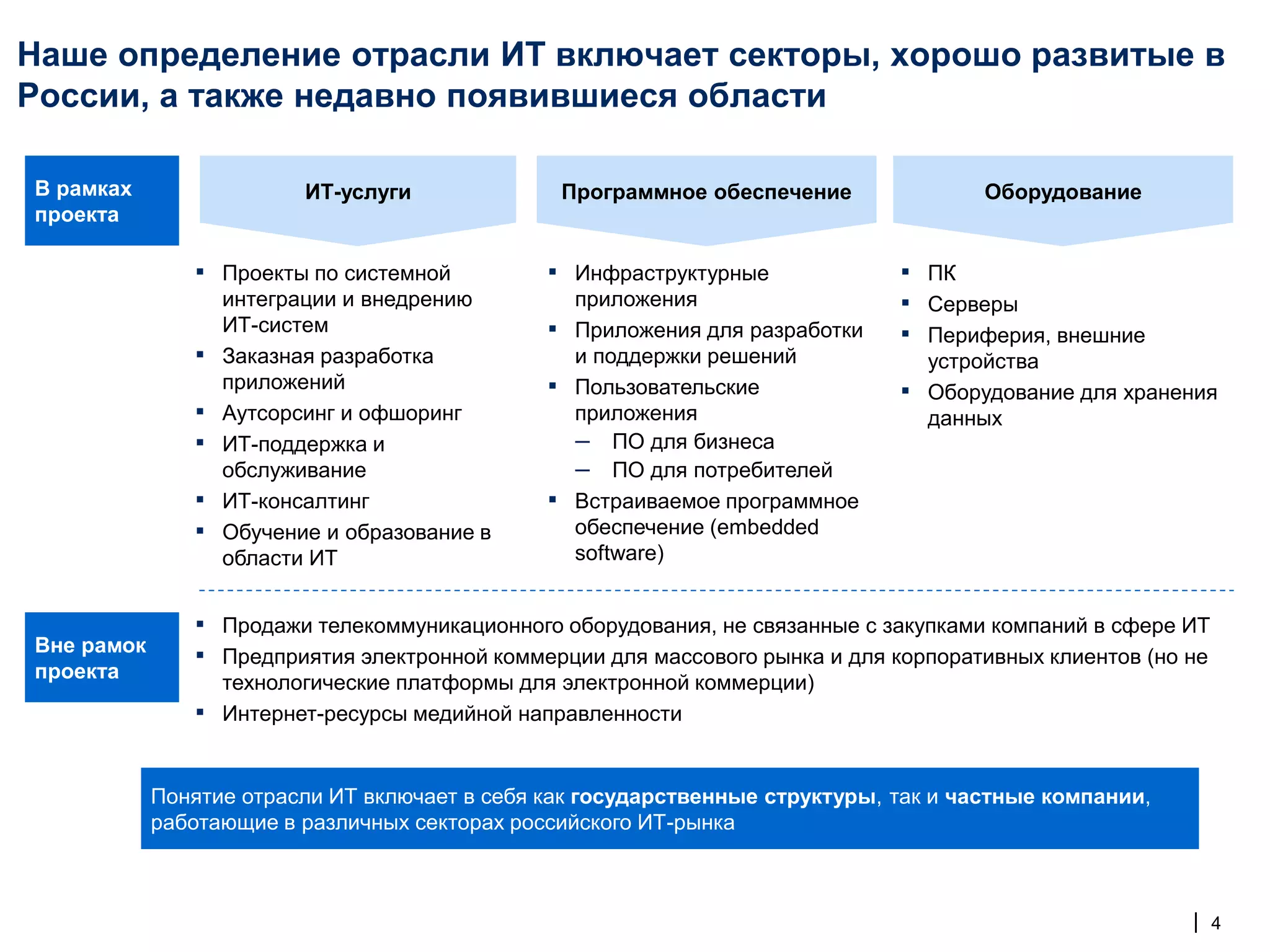 Наше определение отрасли ИТ включает секторы, хорошо развитые в
России, а также недавно появившиеся области

В рамках                  ИТ-услуги                Программное обеспечение              Оборудование
проекта

               ▪ Проекты по системной          ▪ Инфраструктурные               ▪ ПК
                   интеграции и внедрению           приложения                  ▪ Серверы
                   ИТ-систем                   ▪    Приложения для разработки   ▪ Периферия, внешние
               ▪   Заказная разработка              и поддержки решений             устройства
                   приложений                  ▪    Пользовательские            ▪   Оборудование для хранения
               ▪   Аутсорсинг и офшоринг            приложения                      данных
               ▪   ИТ-поддержка и                   – ПО для бизнеса
                   обслуживание                     – ПО для потребителей
               ▪   ИТ-консалтинг               ▪    Встраиваемое программное
               ▪   Обучение и образование в         обеспечение (embedded
                   области ИТ                       software)


               ▪ Продажи телекоммуникационного оборудования, не связанные с закупками компаний в сфере ИТ
Вне рамок
               ▪ Предприятия электронной коммерции для массового рынка и для корпоративных клиентов (но не
проекта
                   технологические платформы для электронной коммерции)
               ▪   Интернет-ресурсы медийной направленности


            Понятие отрасли ИТ включает в себя как государственные структуры, так и частные компании,
            работающие в различных секторах российского ИТ-рынка



                                                                                                          | 4
 