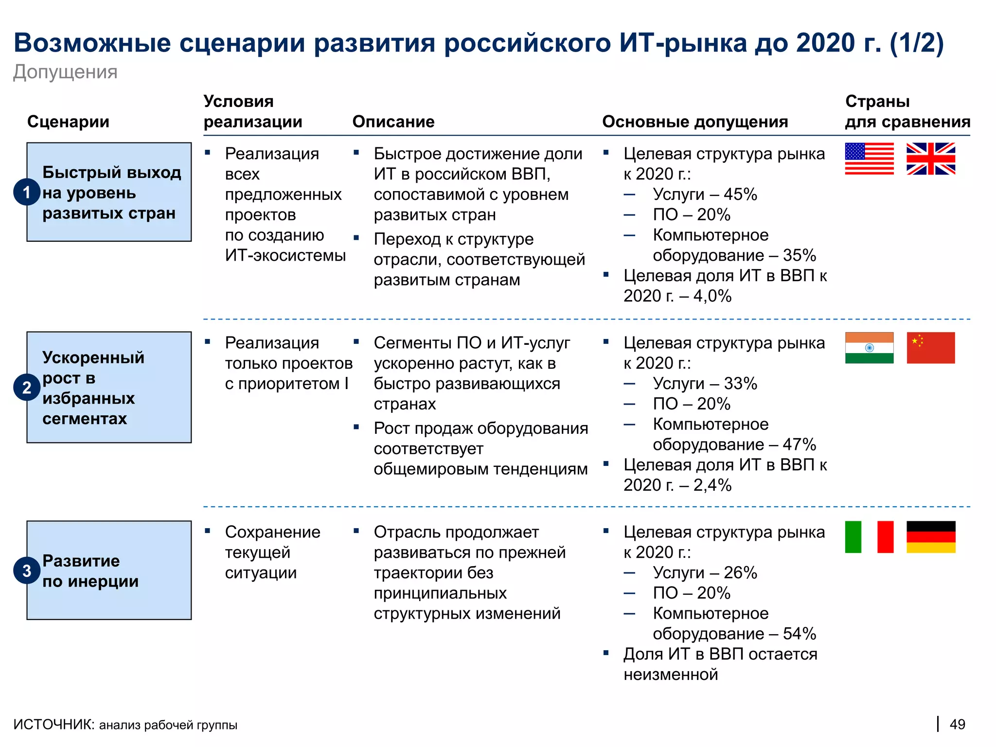Возможные сценарии развития российского ИТ-рынка до 2020 г. (1/2)
Допущения
                          Условия                                                                         Страны
 Сценарии                 реализации         Описание                       Основные допущения            для сравнения
                          ▪ Реализация       ▪ Быстрое достижение доли ▪ Целевая структура рынка
   Быстрый выход             всех                ИТ в российском ВВП,           к 2020 г.:
 1 на уровень                предложенных        сопоставимой с уровнем         – Услуги – 45%
   развитых стран            проектов            развитых стран                 – ПО – 20%
                             по созданию     ▪   Переход к структуре            – Компьютерное
                             ИТ-экосистемы       отрасли, соответствующей           оборудование – 35%
                                                 развитым странам           ▪   Целевая доля ИТ в ВВП к
                                                                                2020 г. – 4,0%

                          ▪ Реализация       ▪ Сегменты ПО и ИТ-услуг       ▪ Целевая структура рынка
   Ускоренный                только проектов     ускоренно растут, как в        к 2020 г.:
   рост в                    с приоритетом I     быстро развивающихся           – Услуги – 33%
 2
   избранных                                     странах                        – ПО – 20%
   сегментах                                                                    – Компьютерное
                                             ▪   Рост продаж оборудования
                                                 соответствует                      оборудование – 47%
                                                 общемировым тенденциям     ▪   Целевая доля ИТ в ВВП к
                                                                                2020 г. – 2,4%

                          ▪ Сохранение       ▪ Отрасль продолжает           ▪ Целевая структура рынка
                             текущей             развиваться по прежней         к 2020 г.:
   Развитие
 3
   по инерции
                             ситуации            траектории без                 – Услуги – 26%
                                                 принципиальных                 – ПО – 20%
                                                 структурных изменений          – Компьютерное
                                                                                    оборудование – 54%
                                                                            ▪   Доля ИТ в ВВП остается
                                                                                неизменной

ИСТОЧНИК: анализ рабочей группы                                                                                    | 49
 