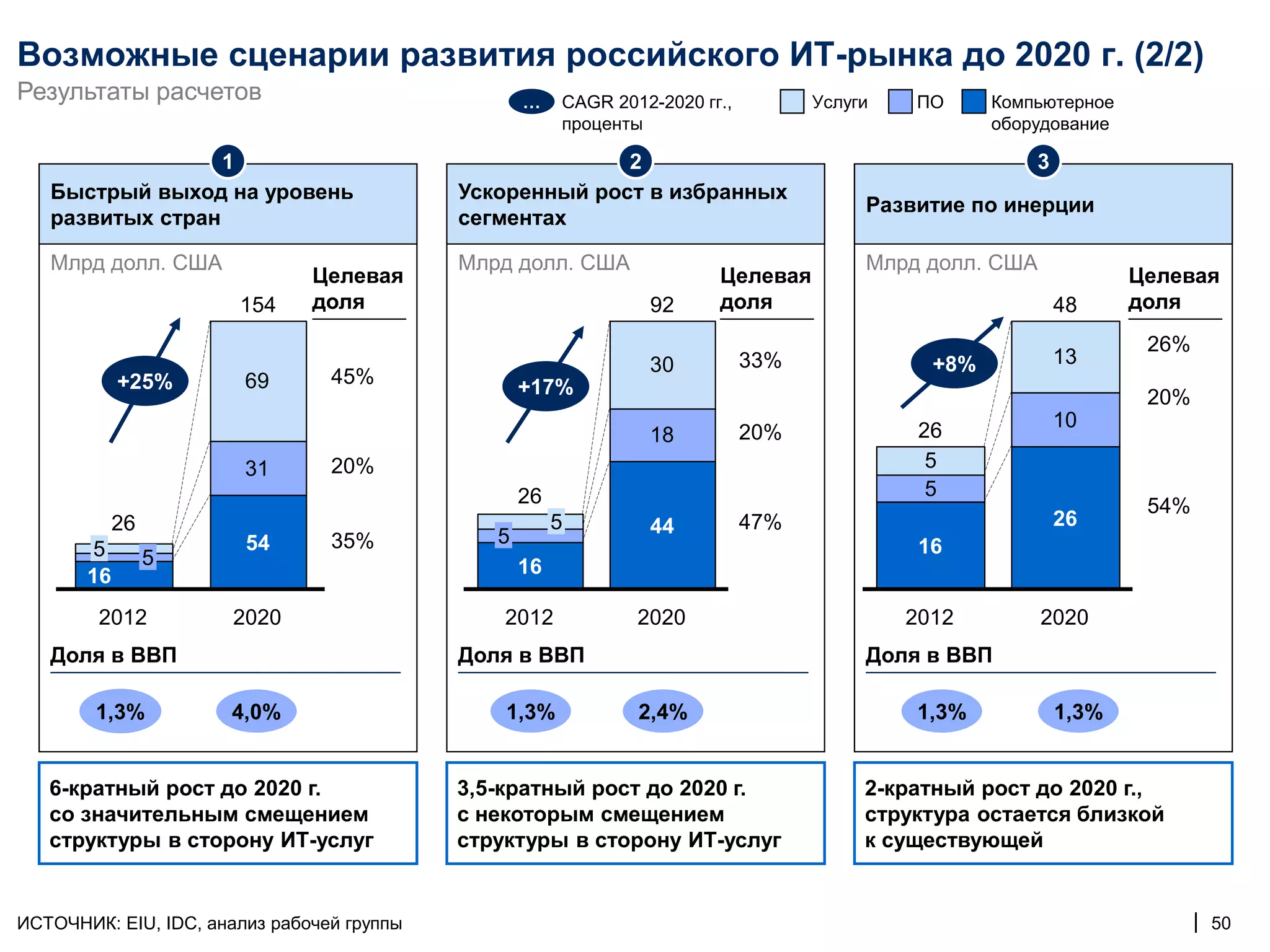 Возможные сценарии развития российского ИТ-рынка до 2020 г. (2/2)
Результаты расчетов                                …    CAGR 2012-2020 гг.,         Услуги   ПО      Компьютерное
                                                        проценты                                     оборудование

                  1                                       2                                              3
   Быстрый выход на уровень                 Ускоренный рост в избранных
                                                                                         Развитие по инерции
   развитых стран                           сегментах

   Млрд долл. США                           Млрд долл. США                               Млрд долл. США
                               Целевая                                   Целевая                                    Целевая
                       154     доля                              92      доля                                48     доля
                                                                                                                     26%
                                                                 30           33%              +8%           13
            +25%        69       45%               +17%                                                              20%
                                                                                              26             10
                                                                 18           20%
                        31       20%                                                           5
                                                   26                                          5
                                                                                                                     54%
            26                                          5        44           47%                            26
                        54       35%           5                                              16
        5        5
       16                                          16

        2012          2020                      2012            2020                         2012         2020
   Доля в ВВП                               Доля в ВВП                                   Доля в ВВП

        1,3%          4,0%                      1,3%            2,4%                         1,3%            1,3%


   6-кратный рост до 2020 г.                3,5-кратный рост до 2020 г.                  2-кратный рост до 2020 г.,
   со значительным смещением                с некоторым смещением                        структура остается близкой
   структуры в сторону ИТ-услуг             структуры в сторону ИТ-услуг                 к существующей


ИСТОЧНИК: EIU, IDC, анализ рабочей группы                                                                                  | 50
 