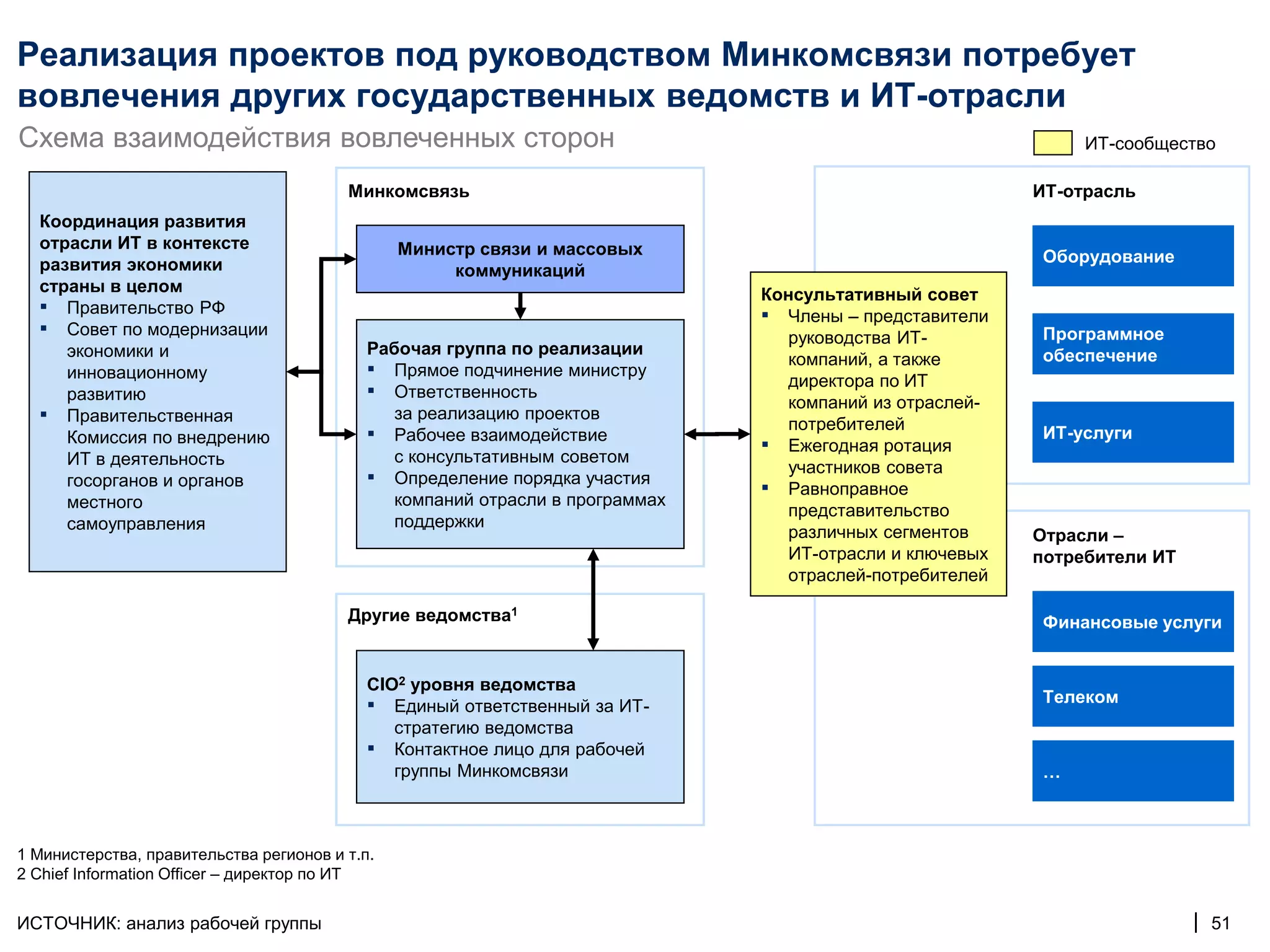 Реализация проектов под руководством Минкомсвязи потребует
вовлечения других государственных ведомств и ИТ-отрасли
Схема взаимодействия вовлеченных сторон                                                                        ИТ-сообщество

                                         Минкомсвязь                                                      ИТ-отрасль
  Координация развития
  отрасли ИТ в контексте                        Министр связи и массовых
  развития экономики                                                                                      Оборудование
                                                     коммуникаций
  страны в целом                                                               Консультативный совет
  ▪ Правительство РФ                                                           ▪ Члены – представители
  ▪ Совет по модернизации                                                         руководства ИТ-         Программное
     экономики и                            Рабочая группа по реализации                                  обеспечение
                                                                                  компаний, а также
     инновационному                         ▪ Прямое подчинение министру          директора по ИТ
     развитию                               ▪ Ответственность                     компаний из отраслей-
  ▪ Правительственная                          за реализацию проектов
                                                                                  потребителей
     Комиссия по внедрению                  ▪ Рабочее взаимодействие           ▪ Ежегодная ротация
                                                                                                          ИТ-услуги
     ИТ в деятельность                         с консультативным советом
                                                                                  участников совета
     госорганов и органов                   ▪ Определение порядка участия      ▪ Равноправное
     местного                                  компаний отрасли в программах
                                                                                  представительство
     самоуправления                            поддержки
                                                                                  различных сегментов     Отрасли –
                                                                                  ИТ-отрасли и ключевых   потребители ИТ
                                                                                  отраслей-потребителей

                                         Другие ведомства1                                                Финансовые услуги


                                            CIO2 уровня ведомства
                                                                                                          Телеком
                                            ▪ Единый ответственный за ИТ-
                                               стратегию ведомства
                                            ▪ Контактное лицо для рабочей
                                               группы Минкомсвязи                                         …



1 Министерства, правительства регионов и т.п.
2 Chief Information Officer – директор по ИТ


ИСТОЧНИК: анализ рабочей группы                                                                                            | 51
 