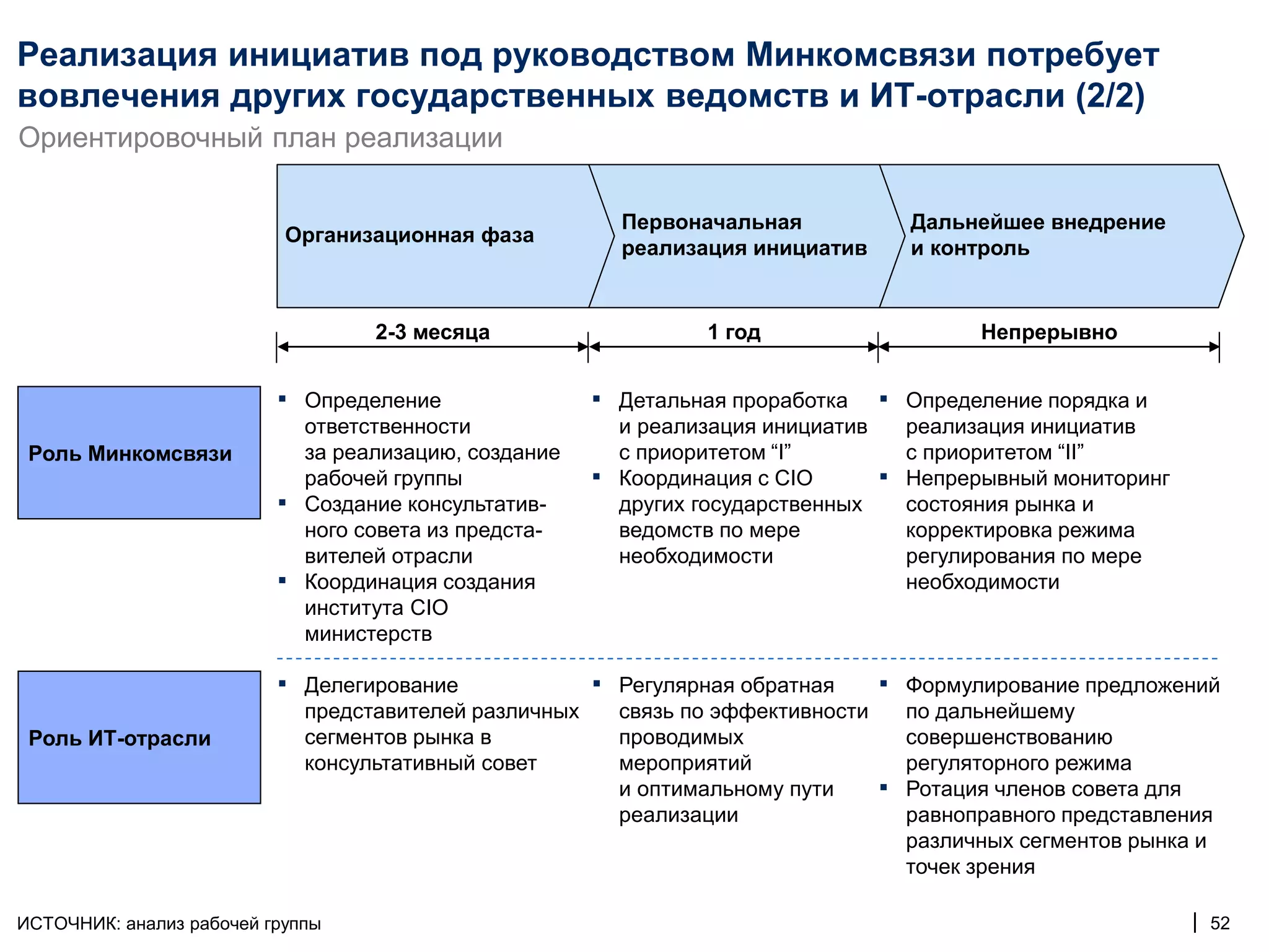 Реализация инициатив под руководством Минкомсвязи потребует
вовлечения других государственных ведомств и ИТ-отрасли (2/2)
Ориентировочный план реализации

                                                             Первоначальная               Дальнейшее внедрение
                           Организационная фаза
                                                             реализация инициатив         и контроль


                                    2-3 месяца                      1 год                       Непрерывно


                          ▪ Определение                  ▪ Детальная проработка       ▪ Определение порядка и
                              ответственности                и реализация инициатив       реализация инициатив
 Роль Минкомсвязи             за реализацию, создание        с приоритетом “I”            с приоритетом “II”
                              рабочей группы             ▪   Координация с CIO        ▪   Непрерывный мониторинг
                          ▪   Создание консультатив-         других государственных       состояния рынка и
                              ного совета из предста-        ведомств по мере             корректировка режима
                              вителей отрасли                необходимости                регулирования по мере
                          ▪   Координация создания                                        необходимости
                              института CIO
                              министерств

                          ▪ Делегирование                ▪ Регулярная обратная        ▪ Формулирование предложений
                              представителей различных       связь по эффективности       по дальнейшему
 Роль ИТ-отрасли              сегментов рынка в              проводимых                   совершенствованию
                              консультативный совет          мероприятий                  регуляторного режима
                                                             и оптимальному пути      ▪   Ротация членов совета для
                                                             реализации                   равноправного представления
                                                                                          различных сегментов рынка и
                                                                                          точек зрения

ИСТОЧНИК: анализ рабочей группы                                                                                    | 52
 